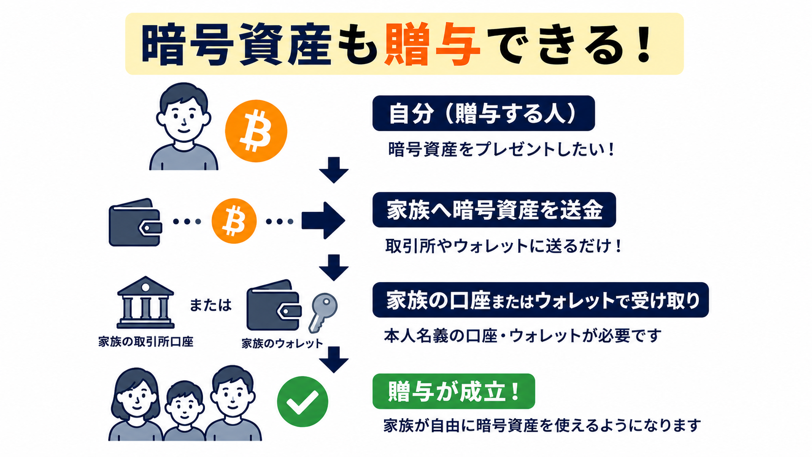 暗号資産を家族の取引所口座やウォレットに送金して贈与する仕組みの図解