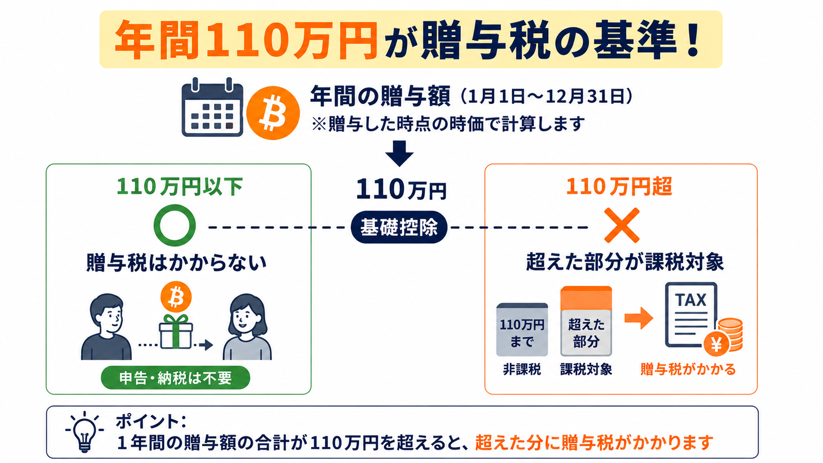 1年間に受け取った贈与の合計額が110万円の基礎控除を超えると贈与税がかかる仕組みの図解