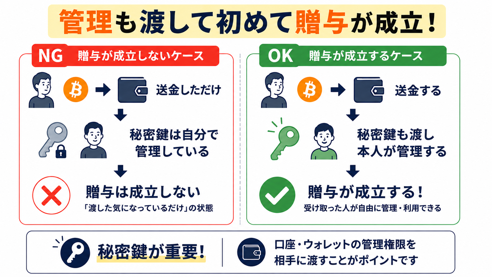 贈与したつもりでも秘密鍵を渡していなければ実質的な贈与と認められない可能性がある様子の図解