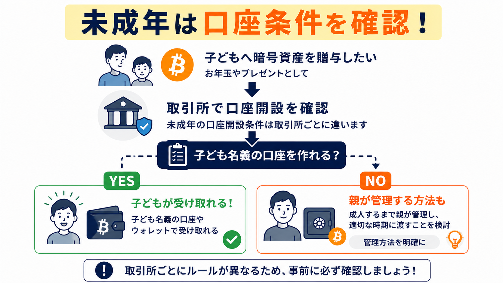未成年名義の口座開設に対応していない取引所もあり事前確認が必要な様子の図解