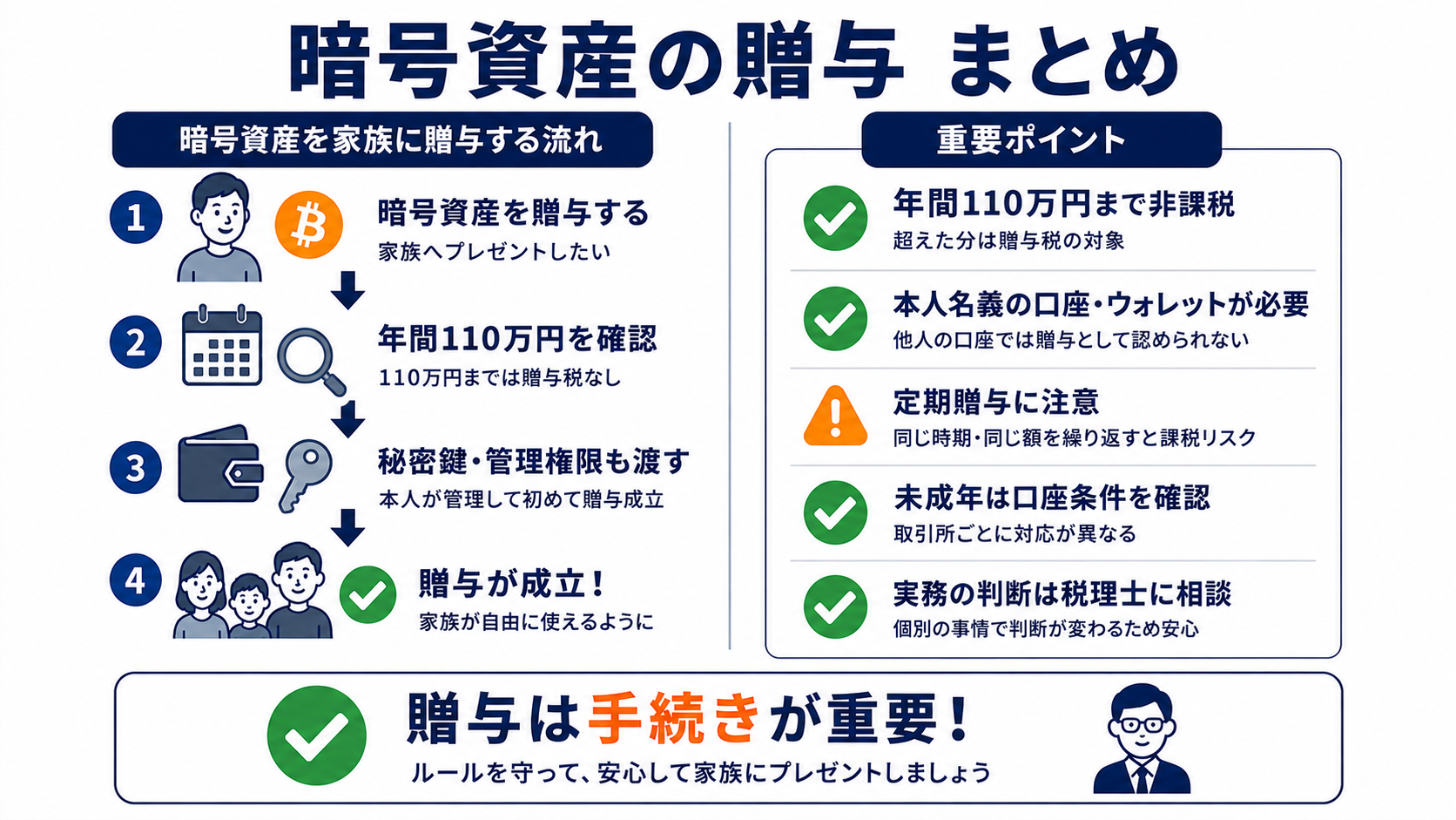 暗号資産を家族に贈与する際の基本ルールと注意点をまとめた図解