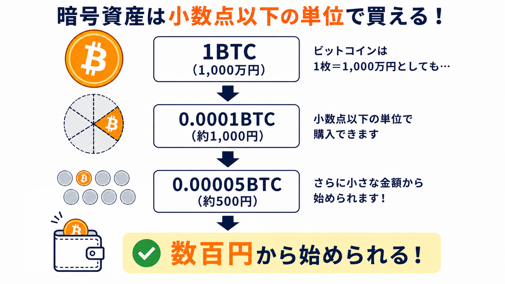 1BTCを小数点以下の単位に分割して少額から購入できる仕組みを示す図解