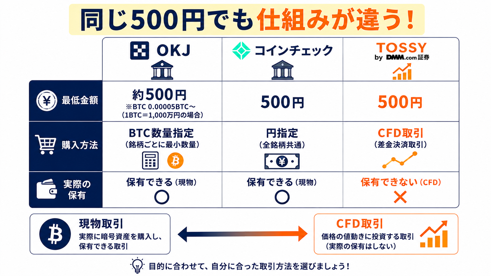 現物取引と暗号資産CFDの違いを左右2カラムで比較した図解