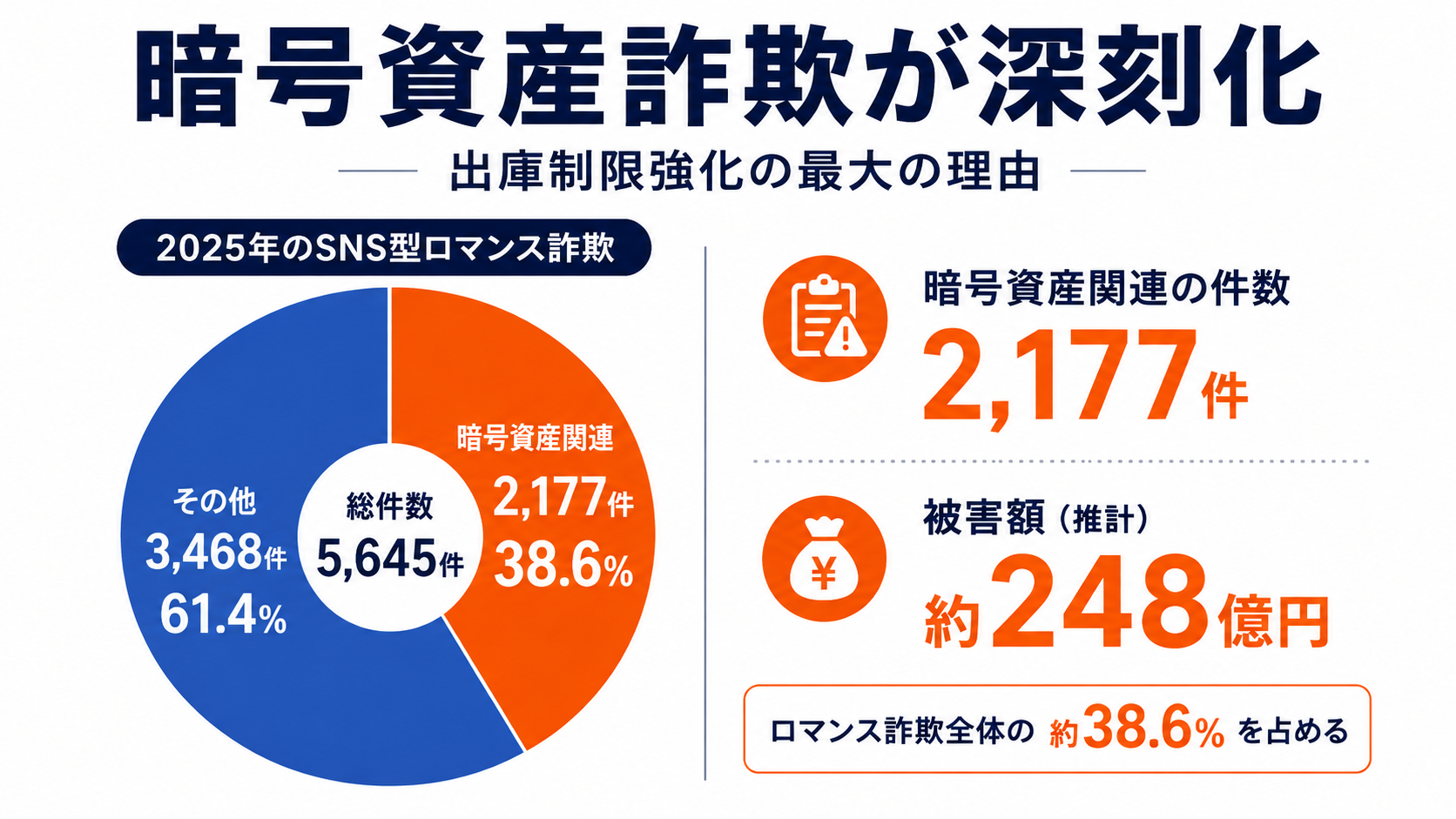 暗号資産詐欺が深刻化の図解