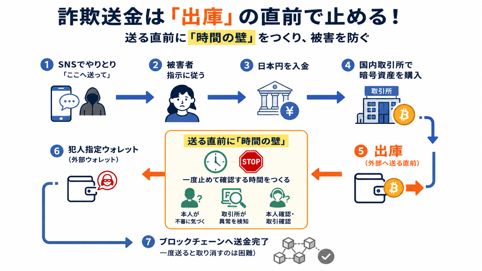 SNS型詐欺から国内取引所での購入、犯人指定ウォレットへの送金までの流れの図解
