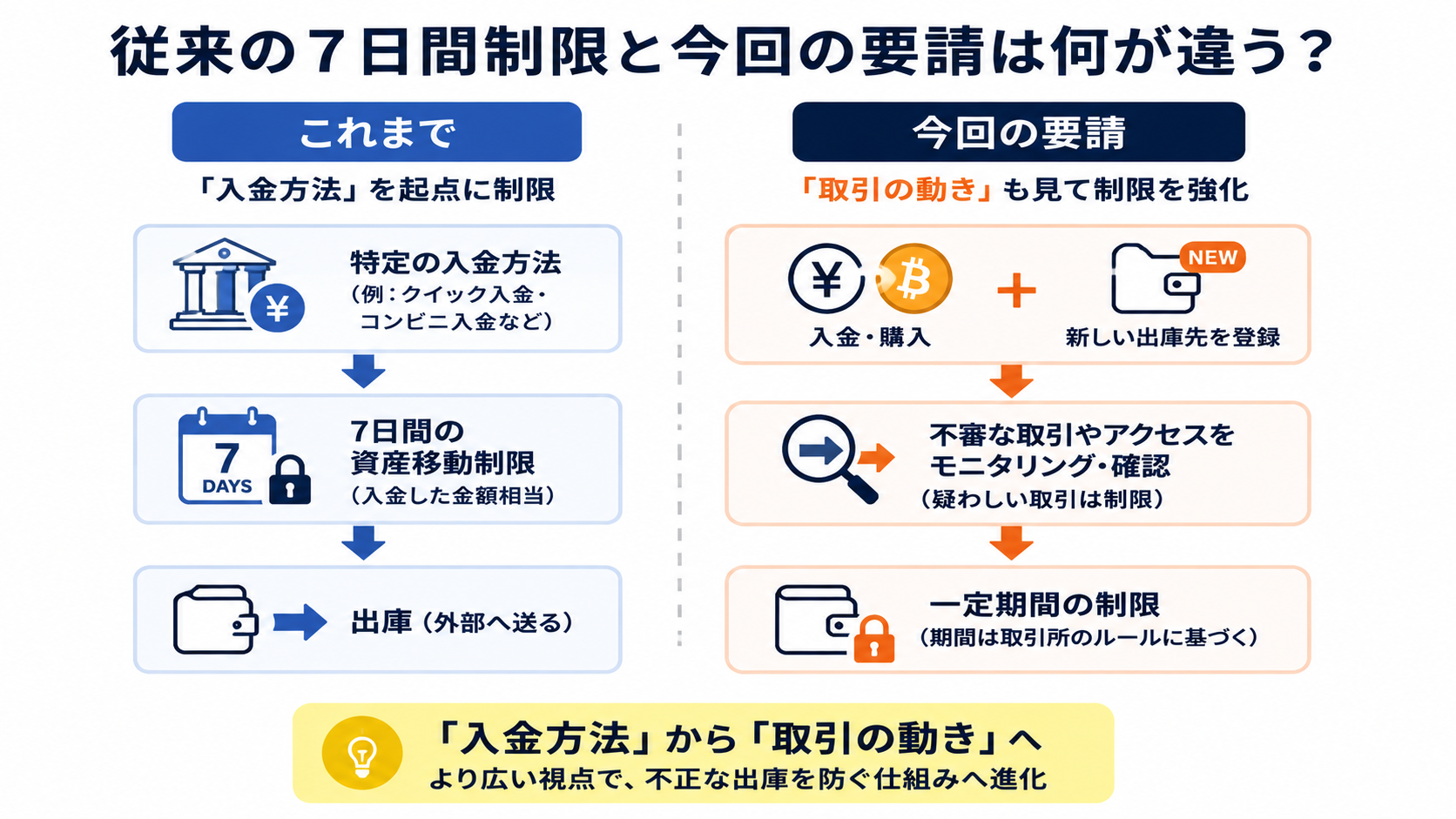 新規口座・高額入金・即購入・新規ウォレット登録・高額出庫が重なった場合にいったん止めて確認する仕組みの図解