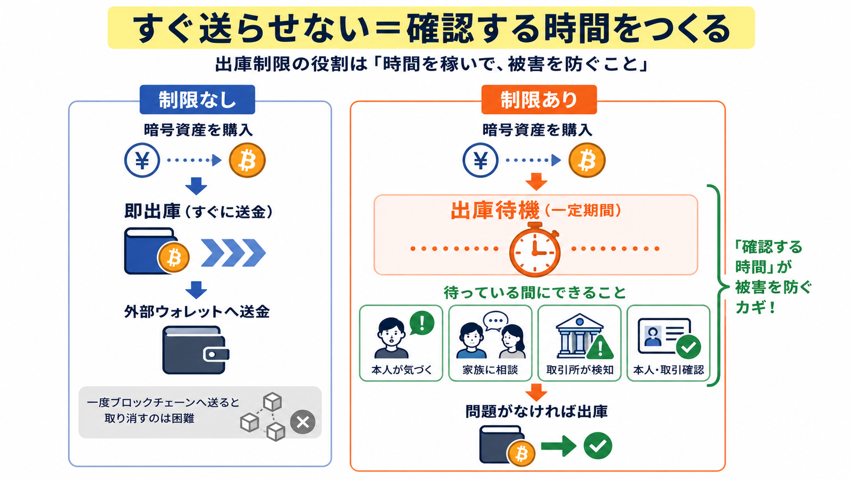 出庫制限がない場合は即送金されるが制限がある場合は出庫待機の間に確認できる違いの図解