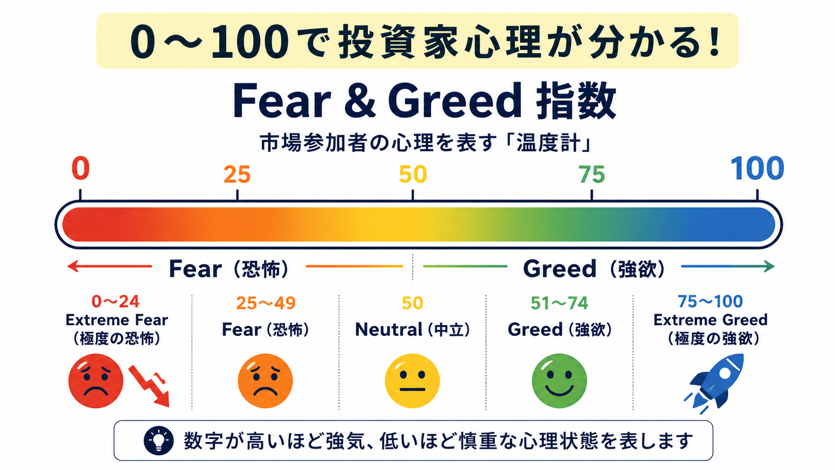 0から100の帯グラフでExtreme FearからExtreme Greedまでの5段階を示す図解