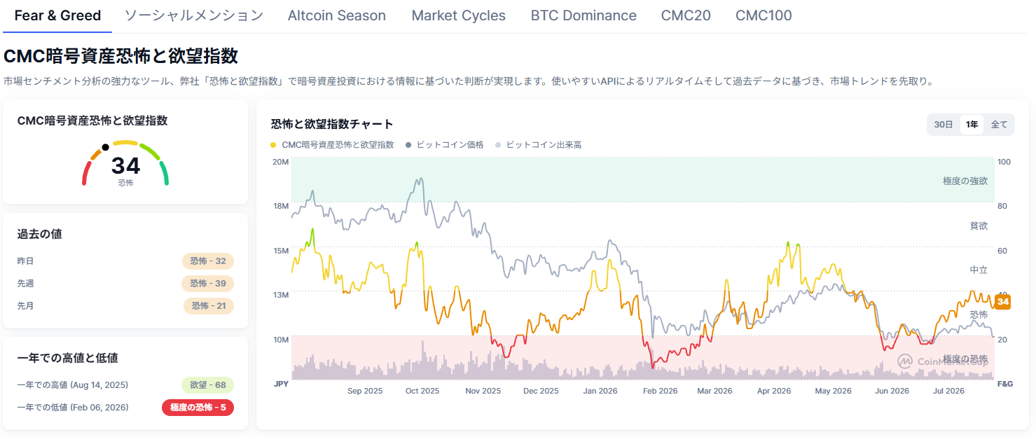 CoinMarketCapのFear&Greed指数の実際の表示画面のスクリーンショット