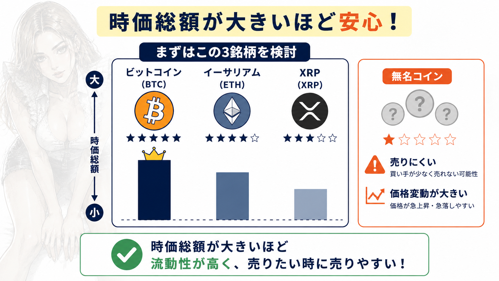 ビットコイン・イーサリアム・XRPの3銘柄を並べて時価総額の大きさを示す図解