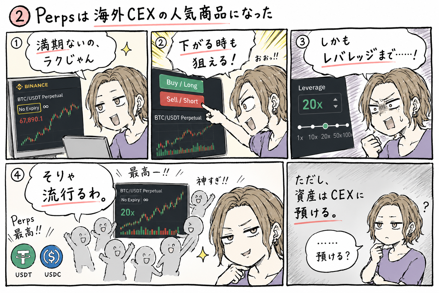 海外CEXの取引画面を囲み『満期なし』『ショートできる』『レバレッジも』と盛り上がるトレーダーたちの図解
