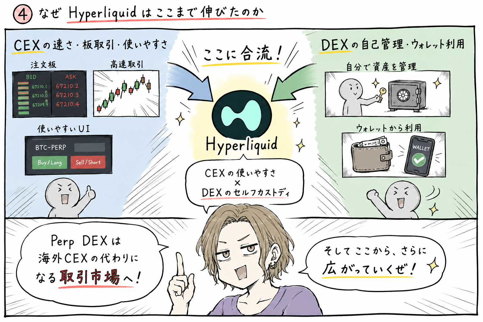 CEXの速さ・板取引・使いやすさと、DEXの自己管理・ウォレット利用が中央のHyperliquidへ合流する図解