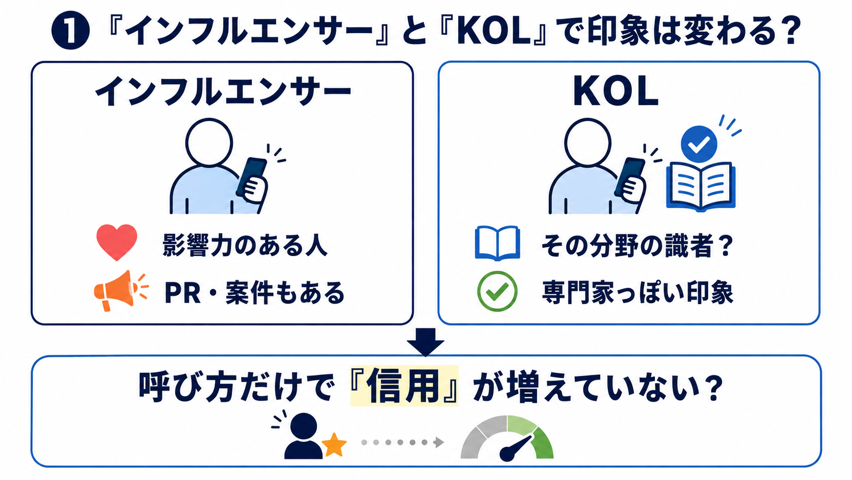 『インフルエンサー』と『KOL』という同じような立場の人物に、受け手が抱く印象の違いを対比した図解