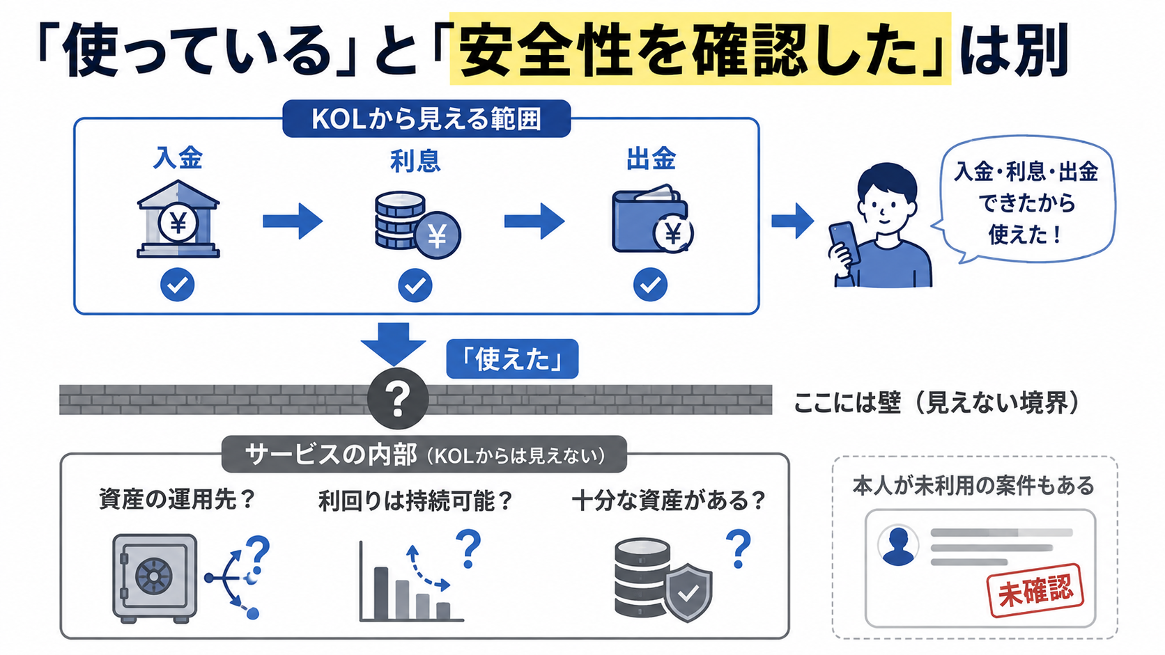 表側で入出金できているKOLと、その裏側で見えない資金の運用先を対比した図解