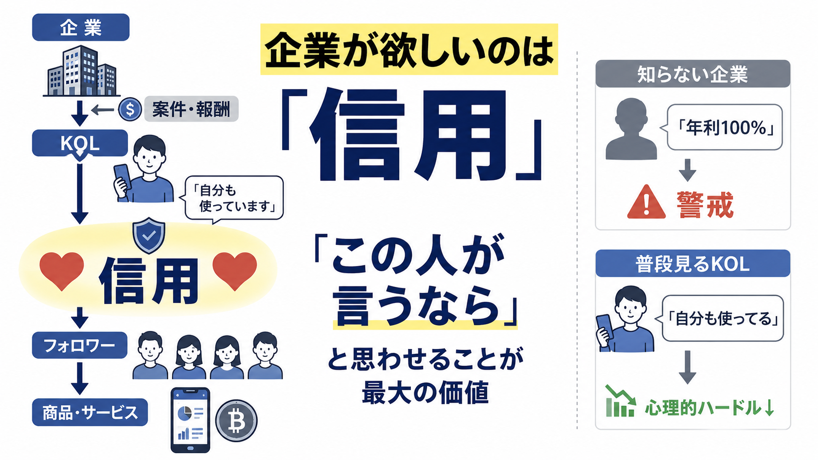 企業がKOLに報酬を払い、KOLがフォロワーから積み上げた信用ごと商品に乗せている構造の図解