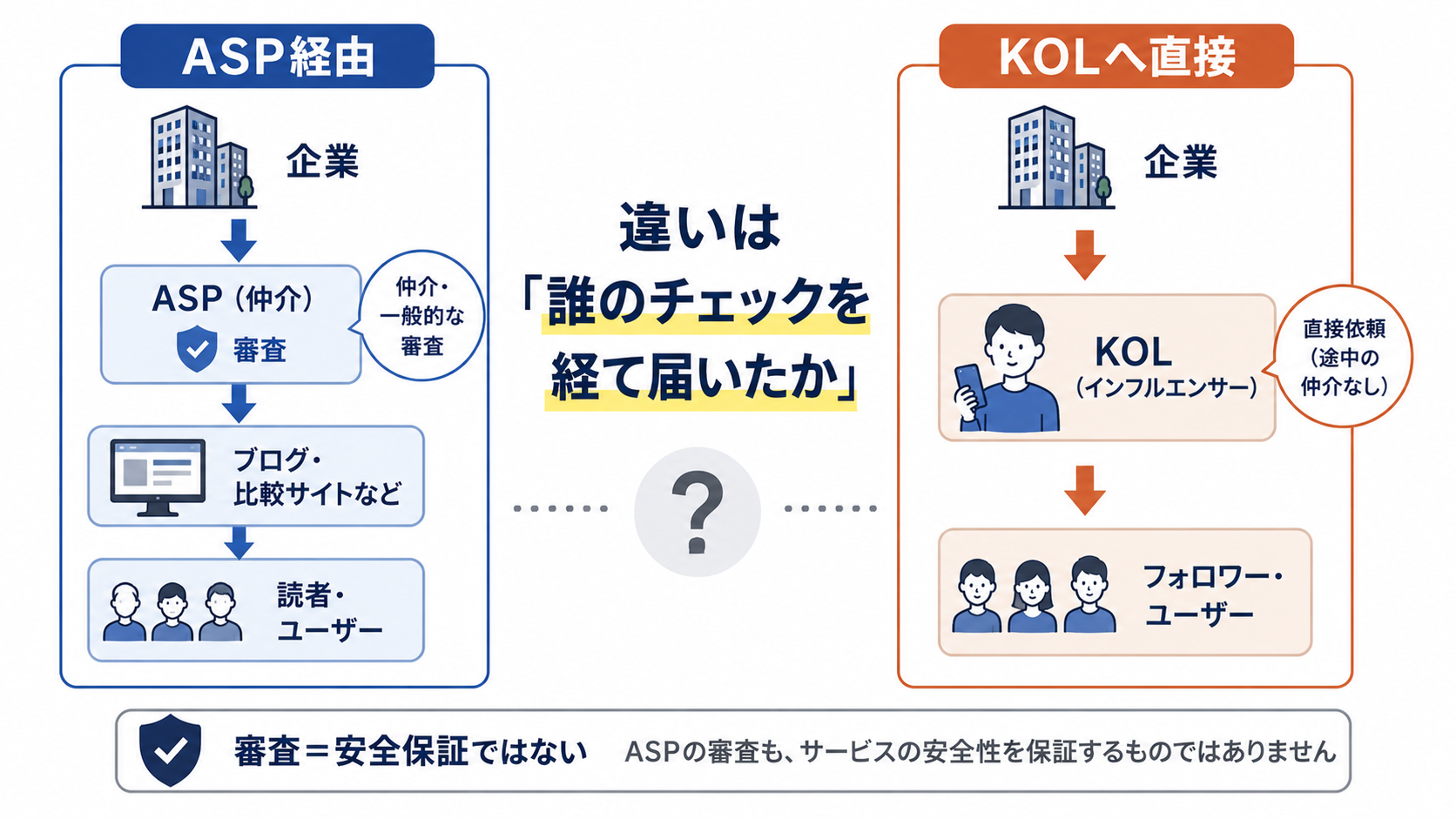 企業からASPを経由してブログへ届く一般的な広告ルートと、企業からKOLへ直接アプローチするルートを比較した図解