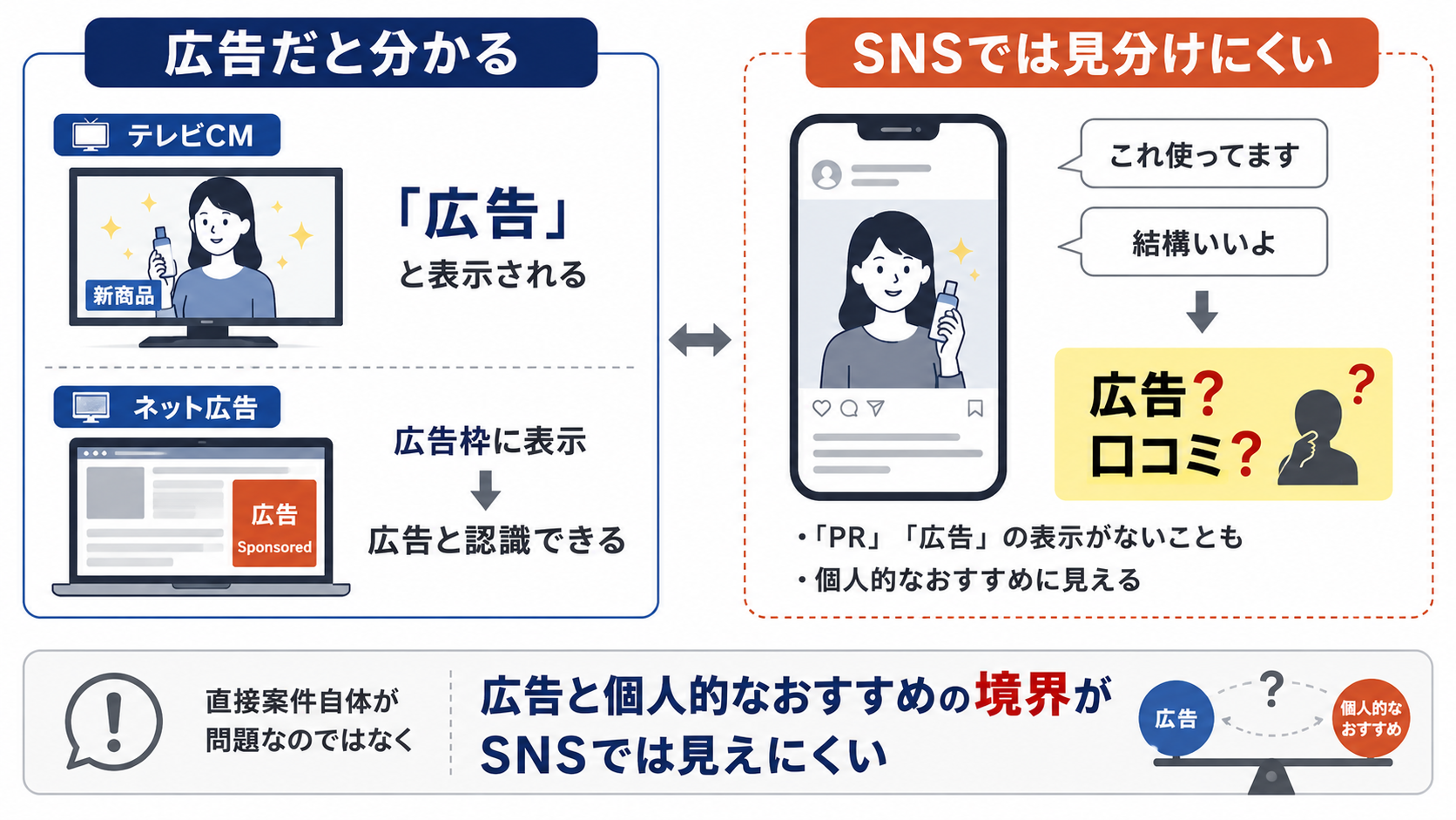 テレビCMやネット広告の『広告』表示と、SNS上の『これ使ってます』という投稿の見分けにくさを対比した図解