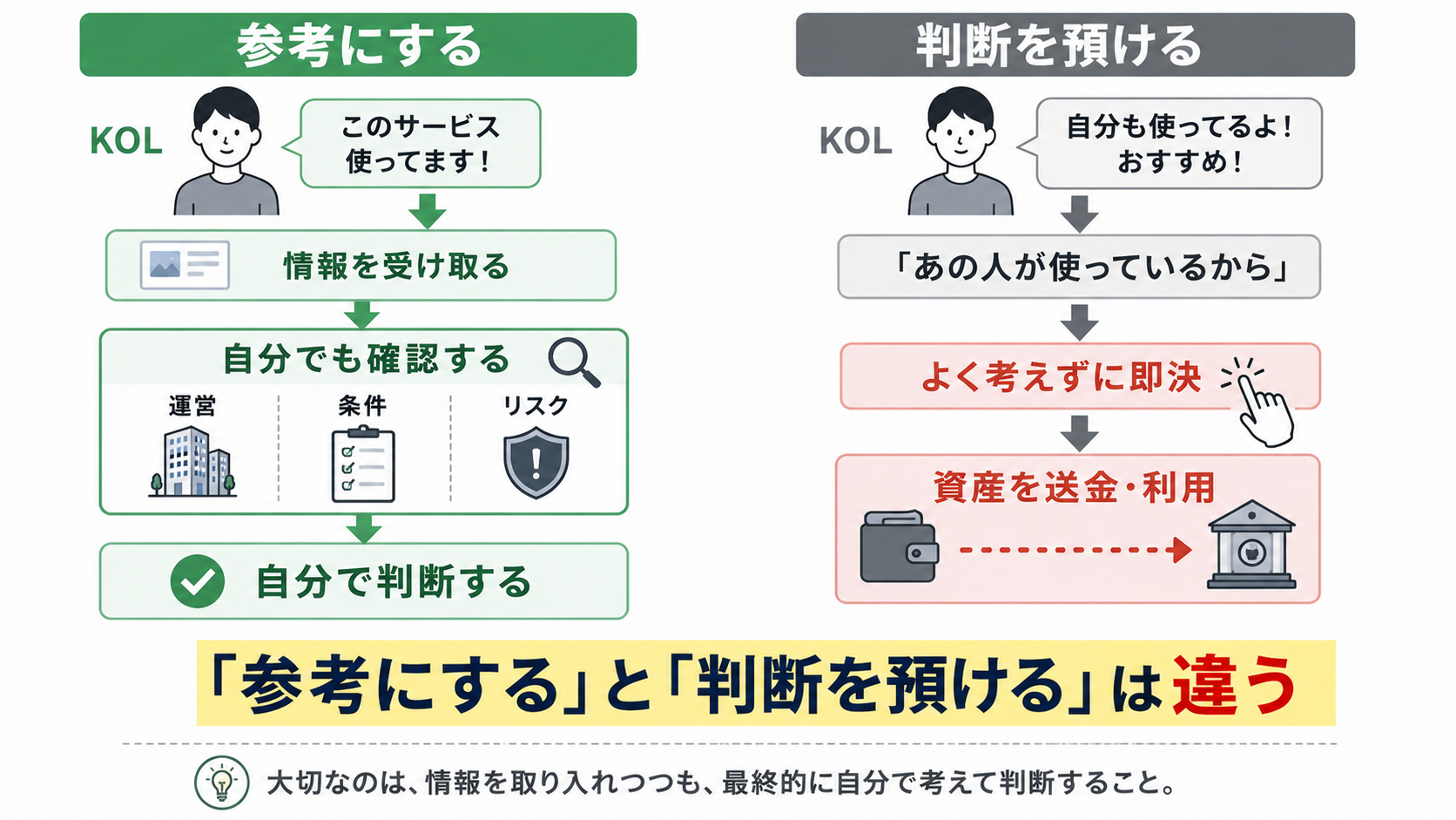 KOLの発言をそのまま鵜呑みにして資産を送金してしまう人と、参考にしつつ自分で判断する人を対比した図解