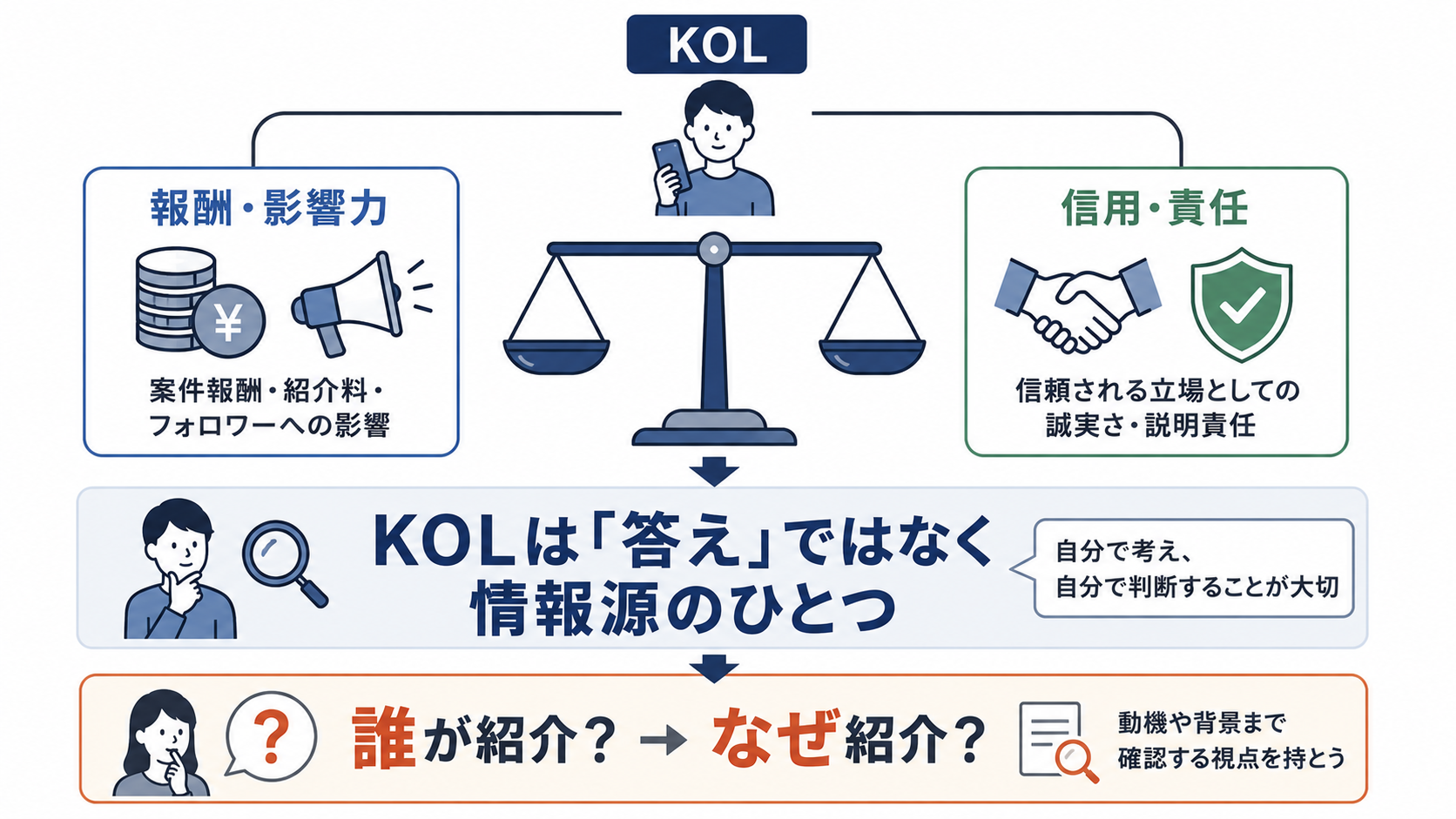信用を報酬に変えるKOLと、その信用にどこまで責任が伴うのかを天秤で表した図解
