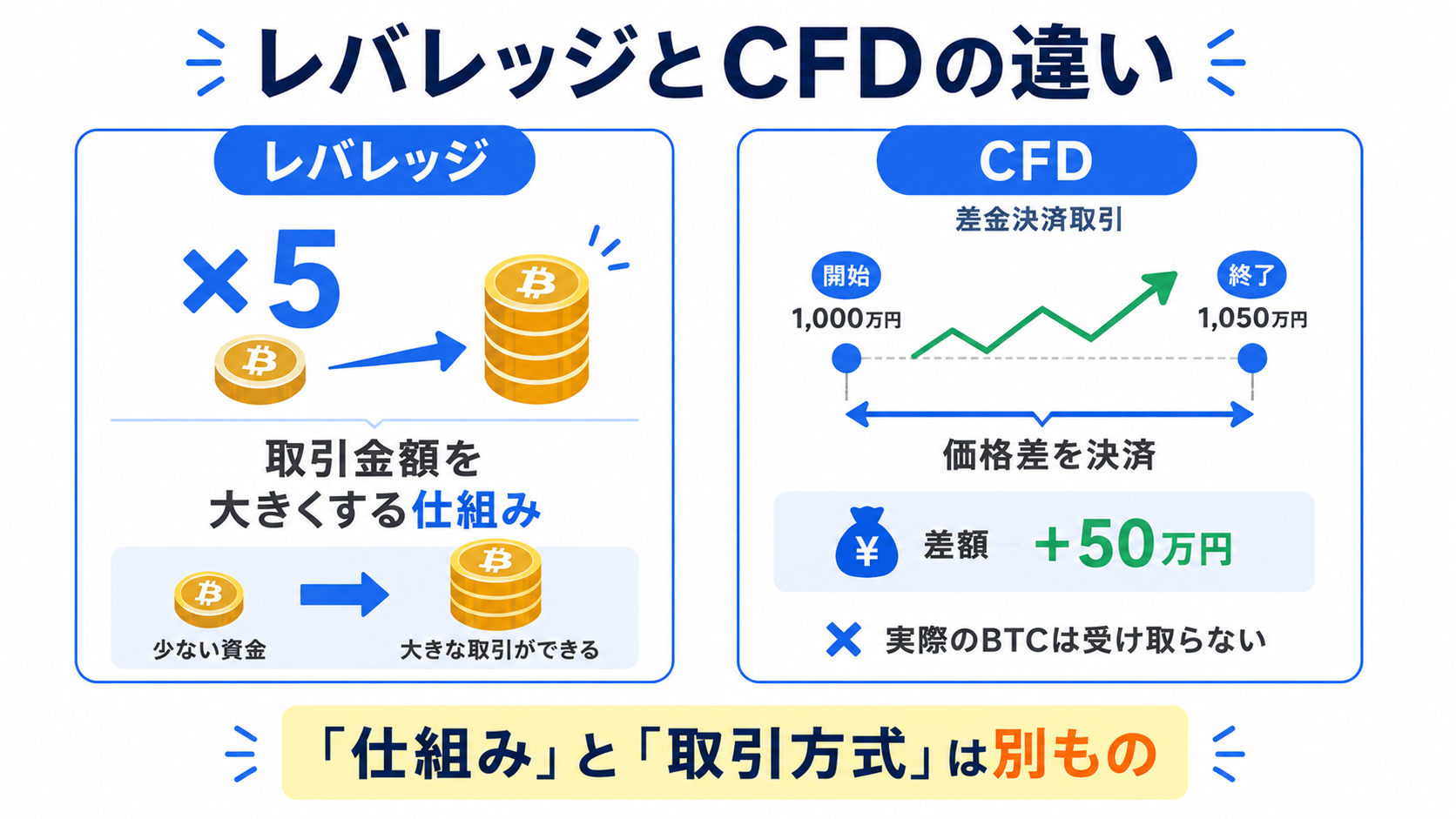 レバレッジは取引金額を大きくする仕組み、CFDは価格差を決済する取引方式という違いの図解