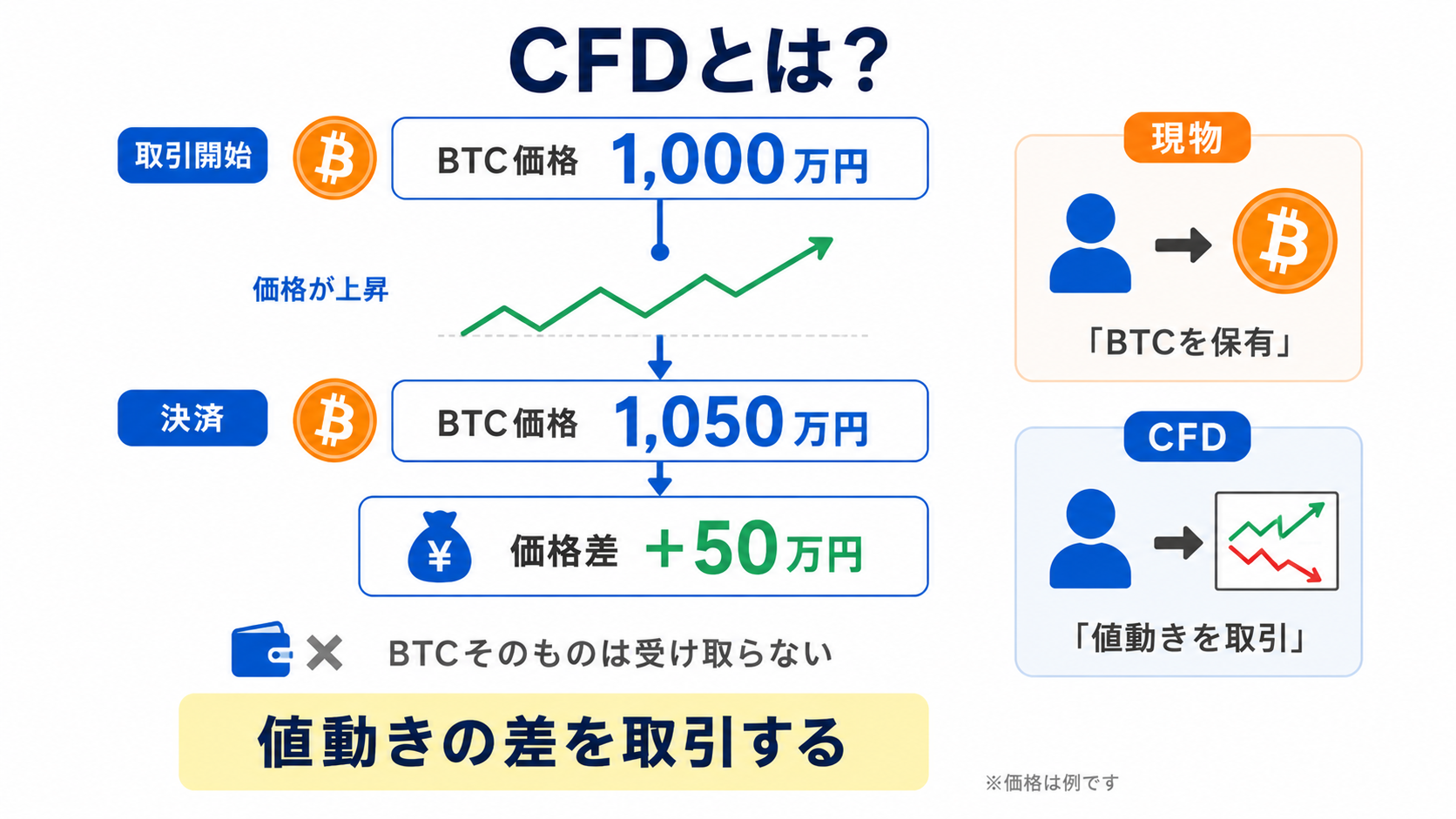 実際の暗号資産を受け取らず取引開始時と終了時の価格差で損益が決まるCFDの仕組みの図解