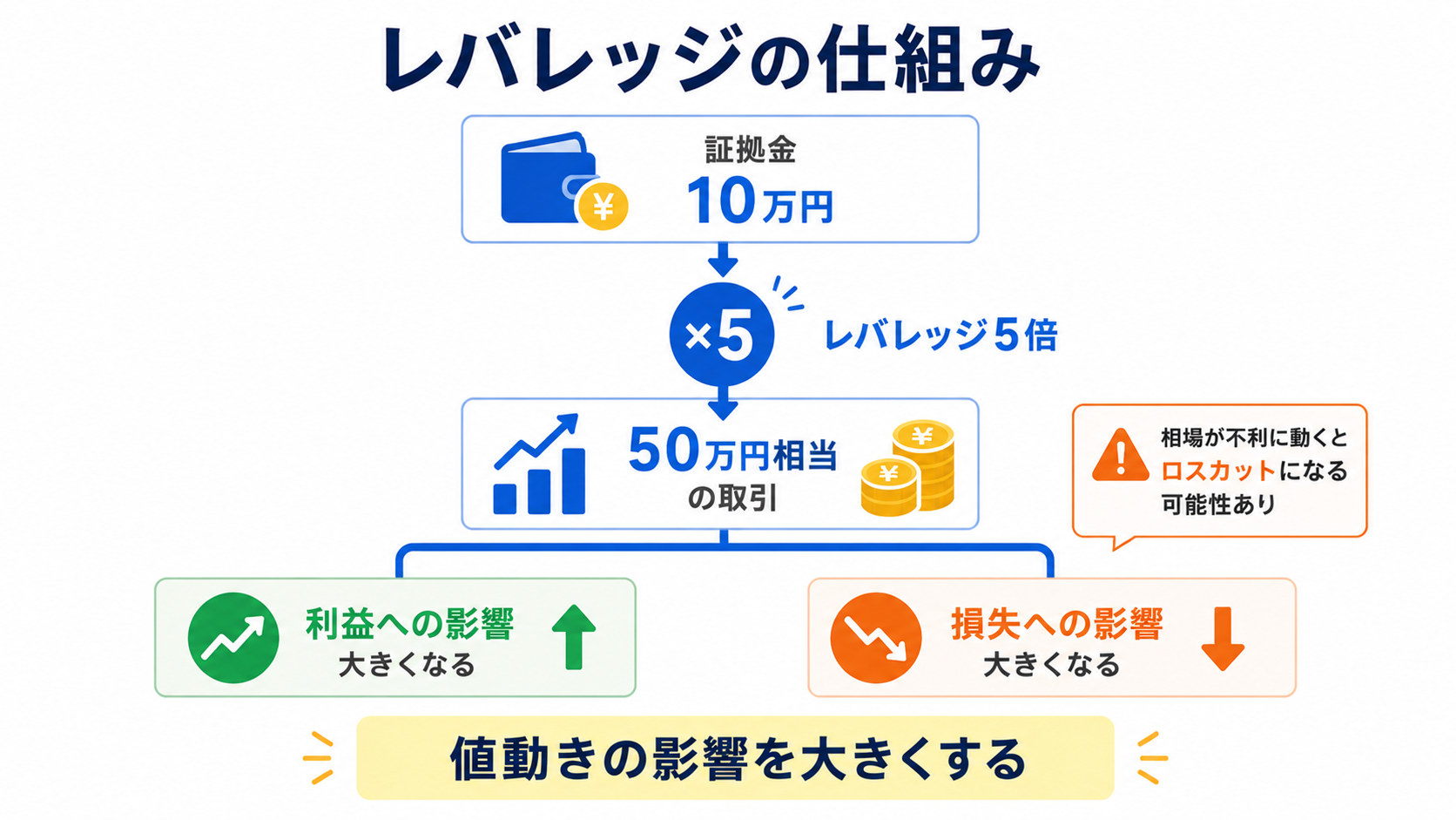 10万円の証拠金に5倍のレバレッジをかけると50万円相当のポジションを持てる仕組みの図解