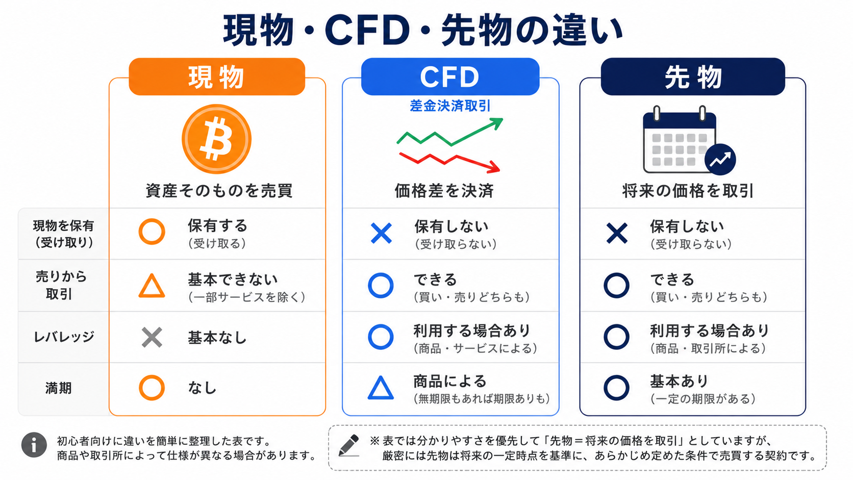 現物・CFD・先物それぞれの仕組みと保有・売り・レバレッジ・満期の違いを比較した図解