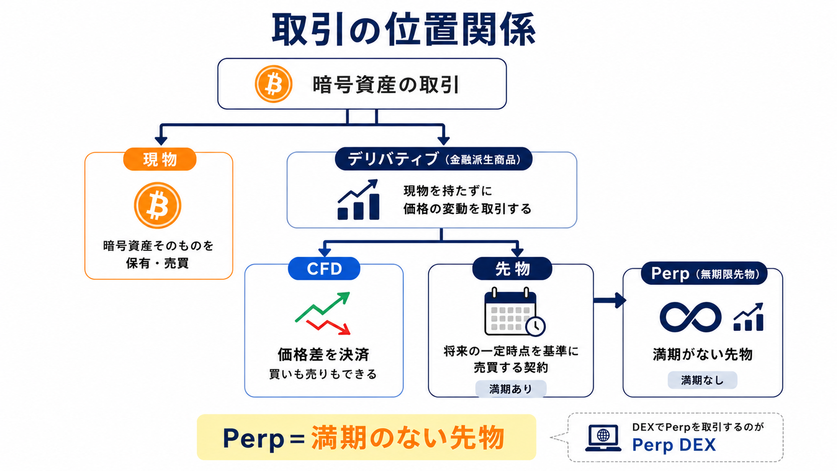 現物・CFD・先物・Perpの位置関係を整理した図解