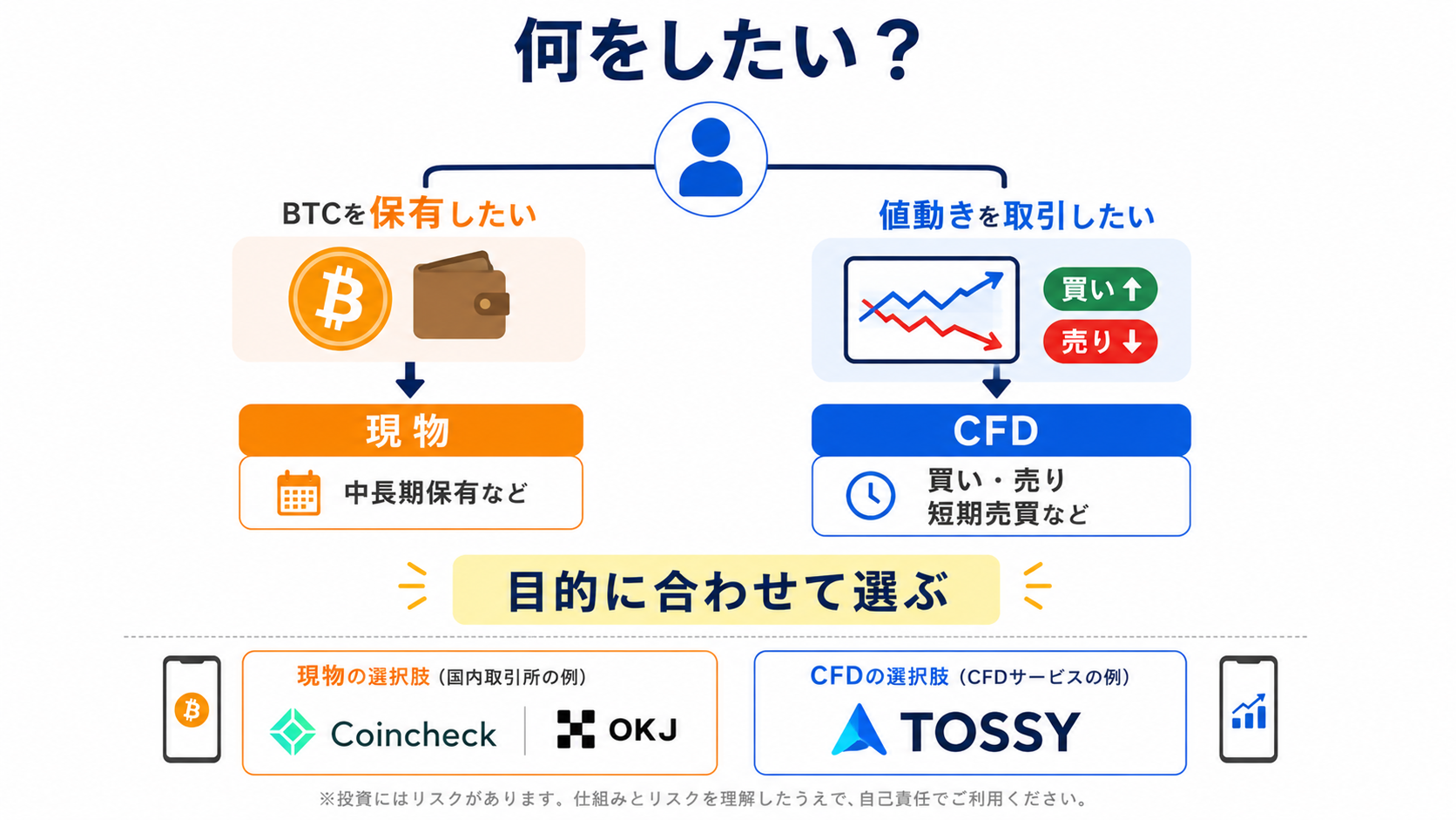 長期保有には現物、短期の値動きにはCFDという目的に応じた使い分けの図解
