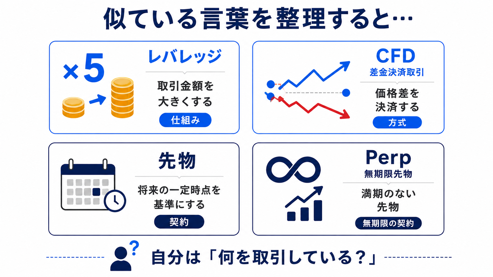 レバレッジ・CFD・差金決済取引・先物・Perpの関係をまとめた図解