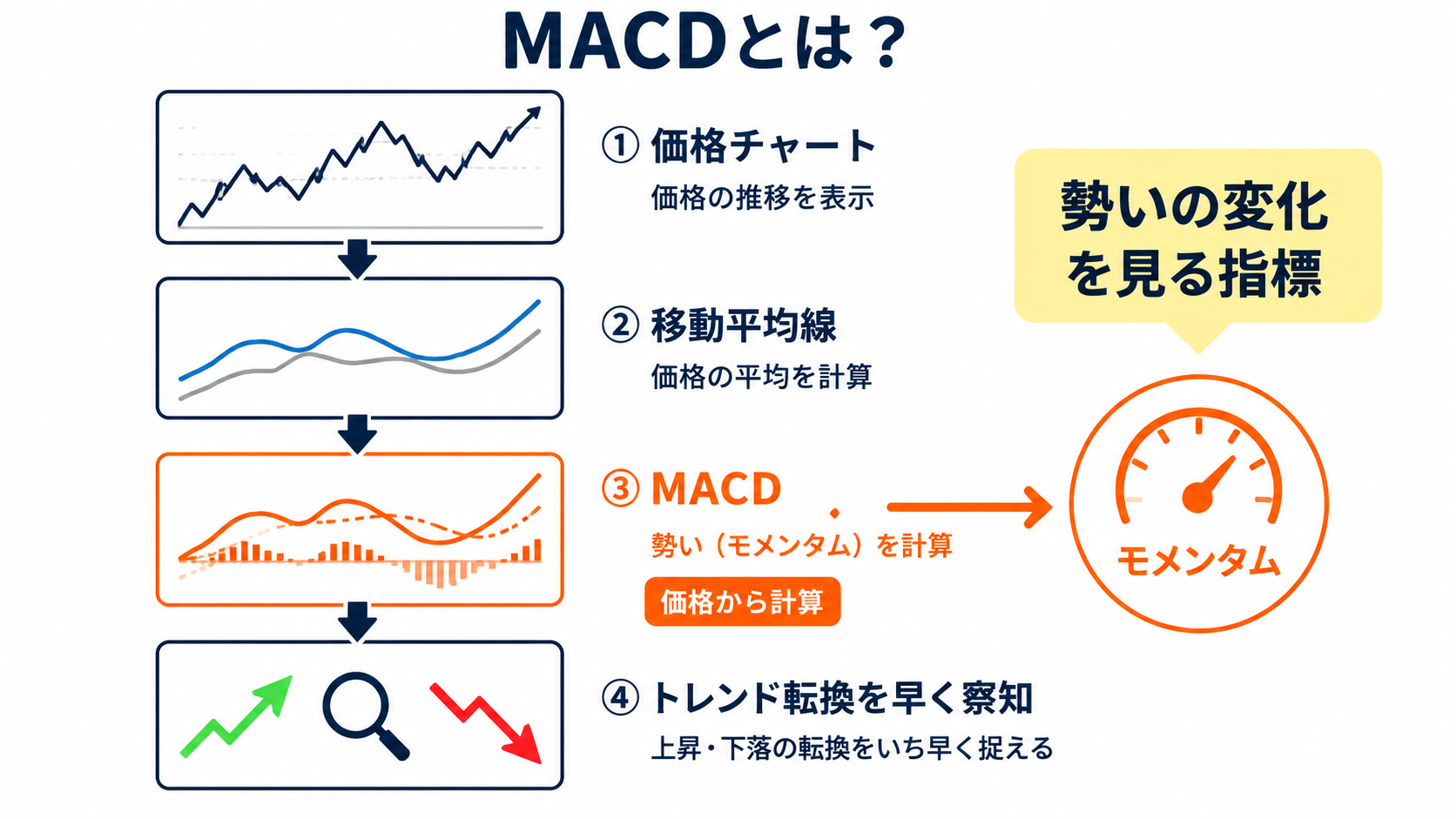 価格チャートの下にMACDのグラフが表示されているイメージ