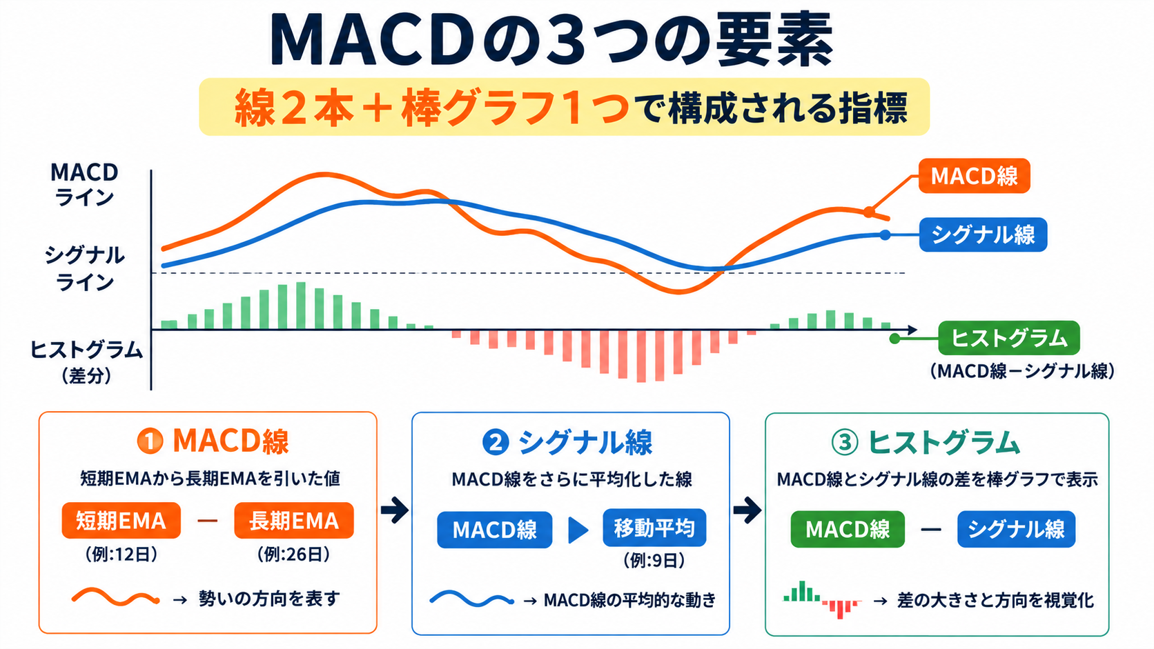 MACD線・シグナル線・ヒストグラムの3要素のイメージ