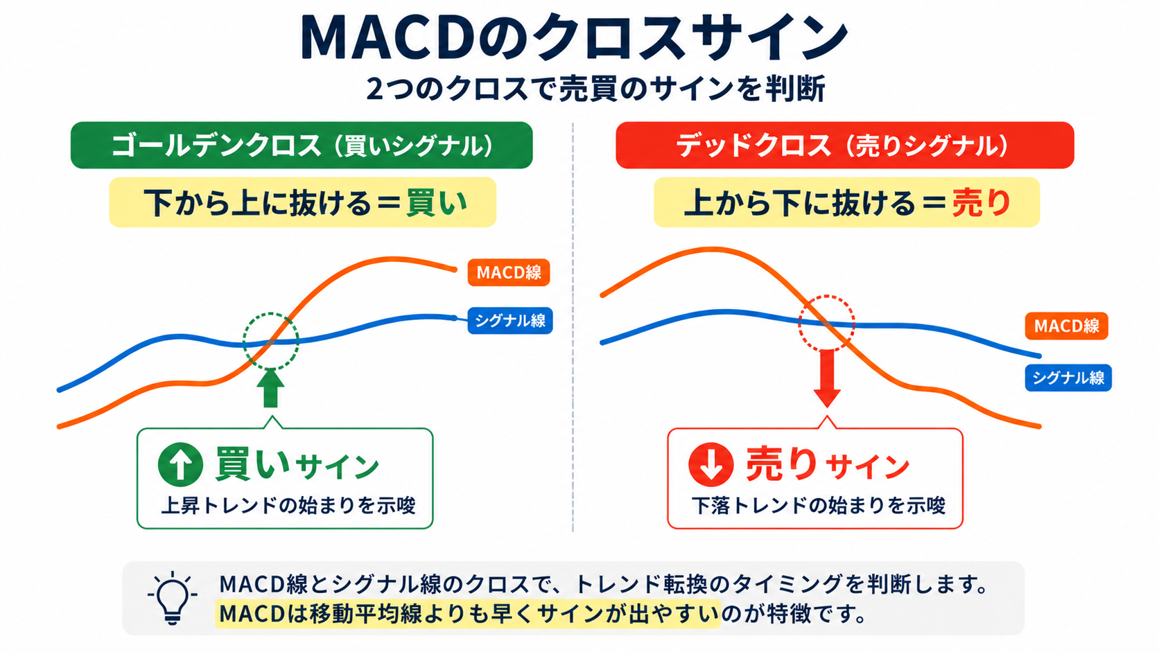 MACD線がシグナル線を下から上に抜けるMACDゴールデンクロスの図