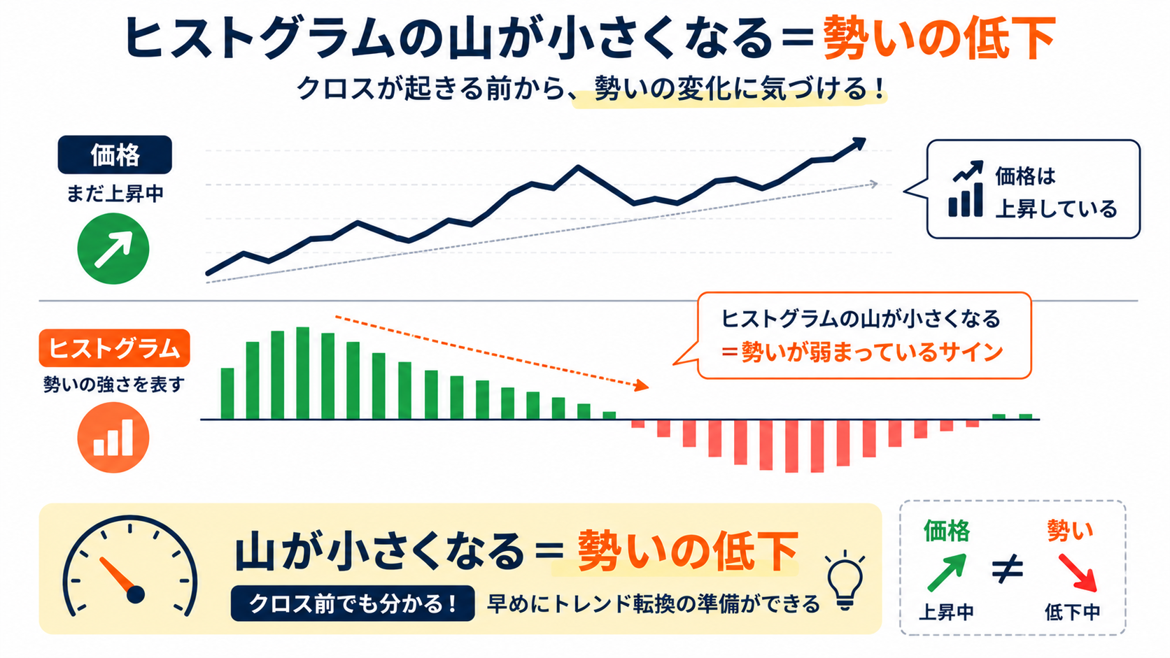 ヒストグラムの山が小さくなっていき、勢いが鈍化していく様子