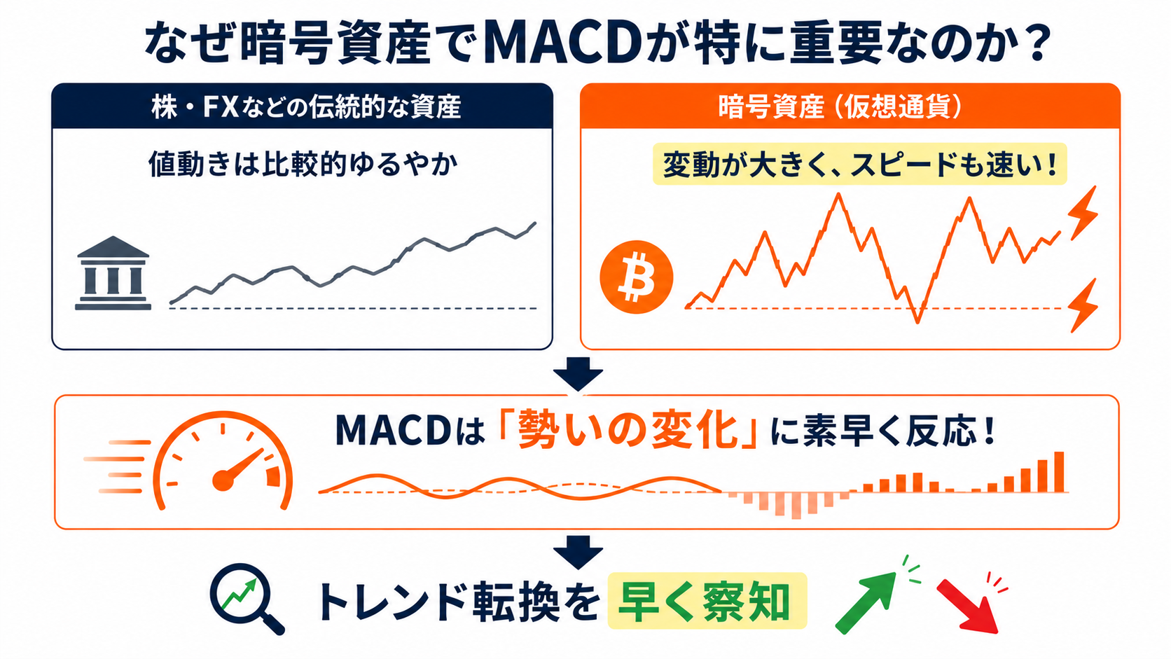 ボラティリティの高い暗号資産の値動きにMACDが素早く反応するイメージ