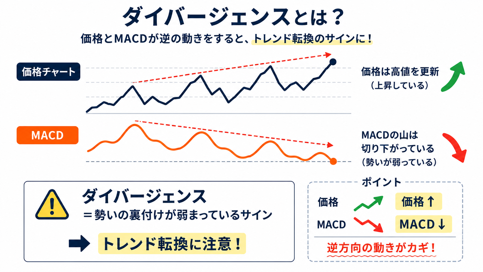 価格は高値更新しているのに、MACDの山は切り下がっているダイバージェンスの図