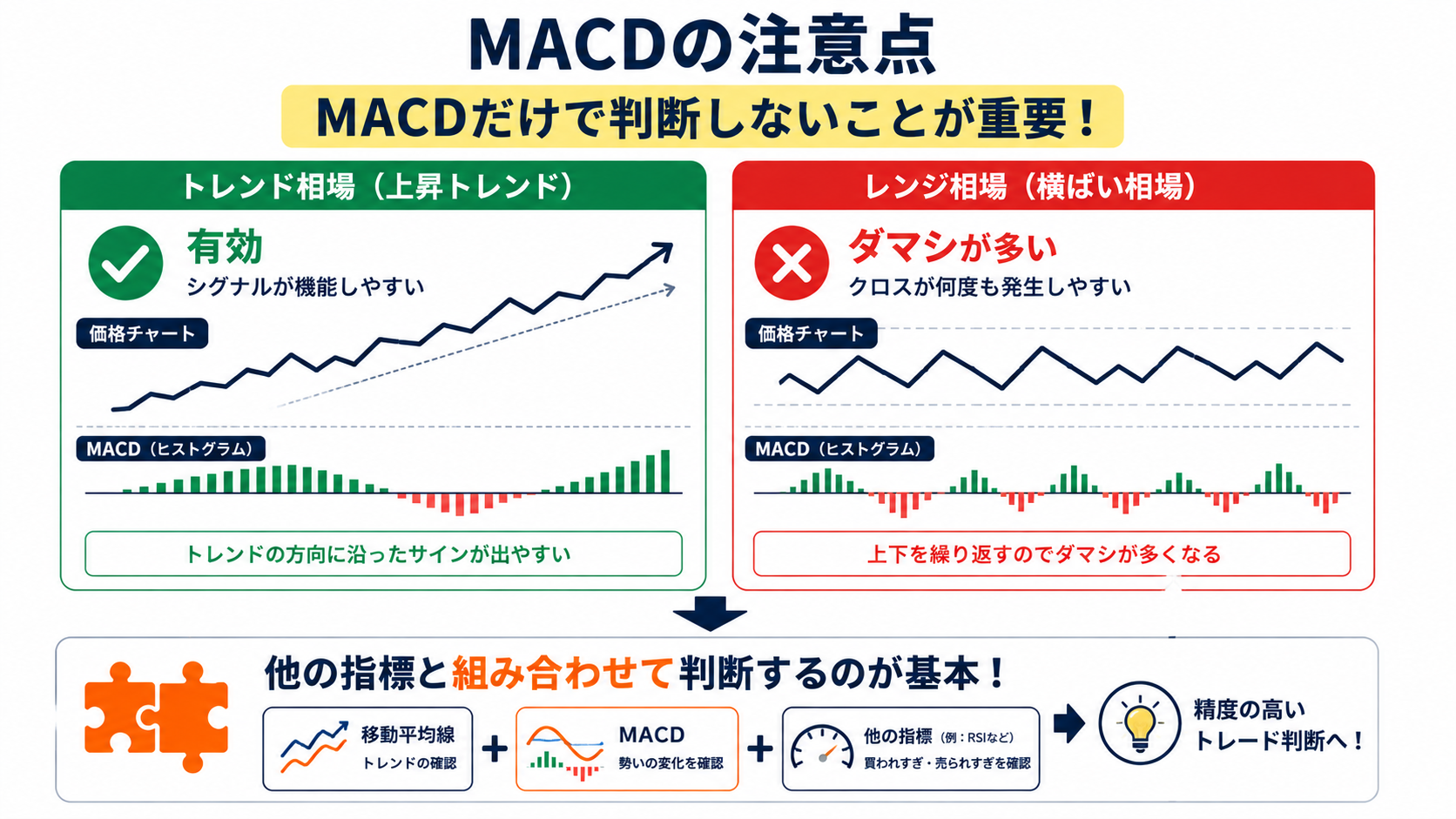 レンジ相場でクロスが何度も発生するダマシのイメージ