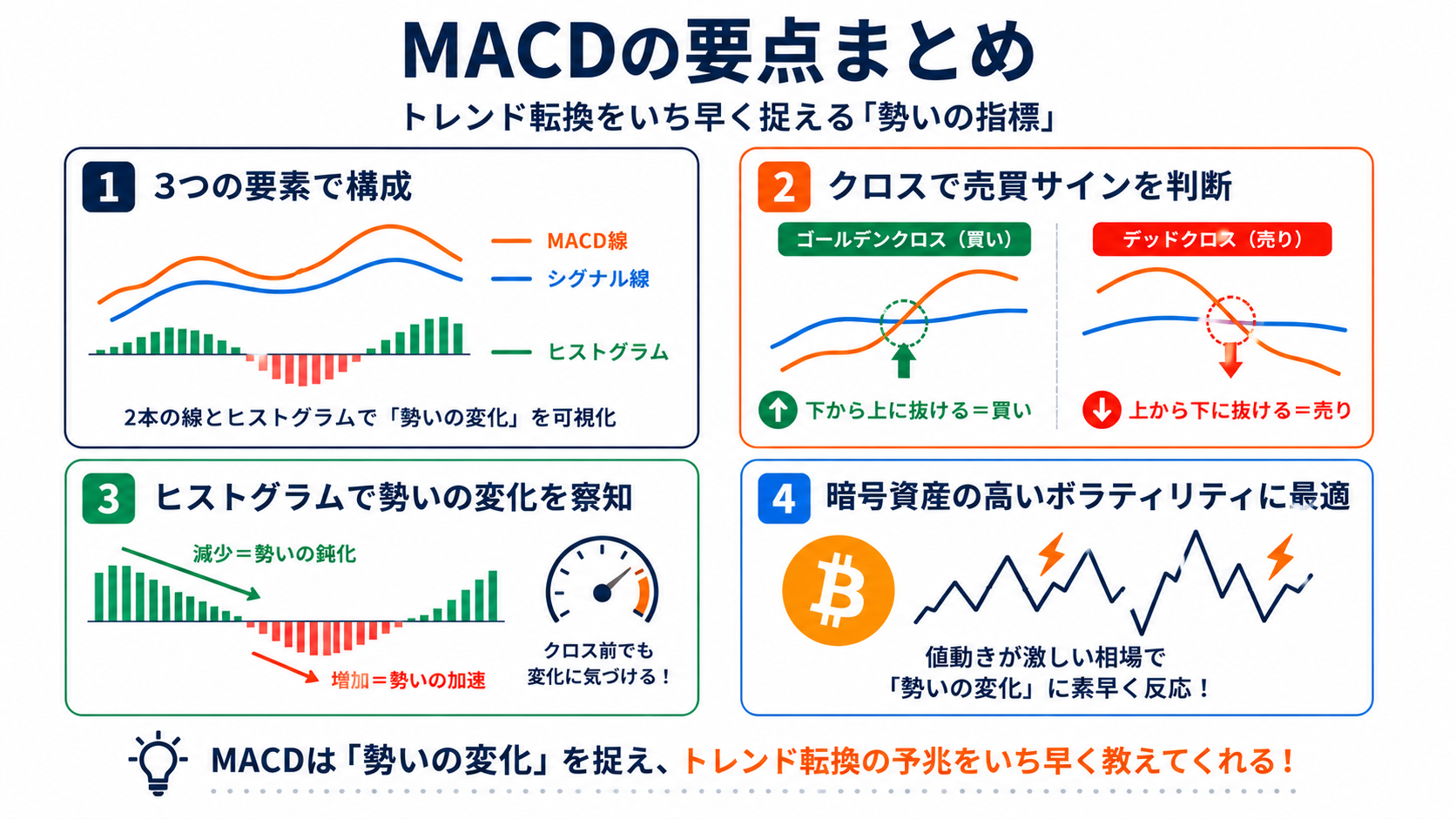 MACD線・シグナル線・ヒストグラム・ダイバージェンスのまとめイメージ