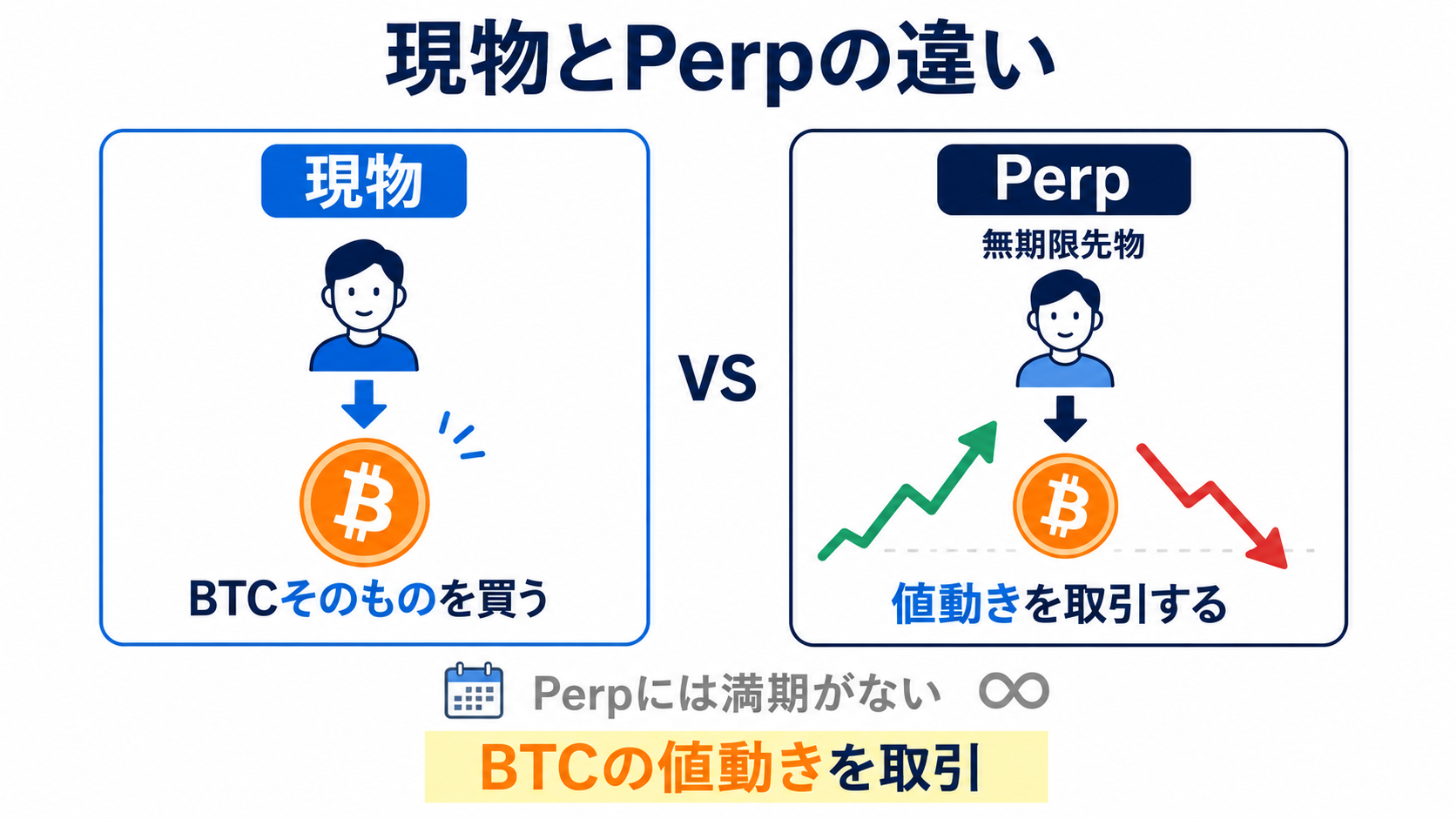 現物はBTCそのものを買うのに対しPerpはBTCなどの値動きに対してポジションを持つ違いの図解