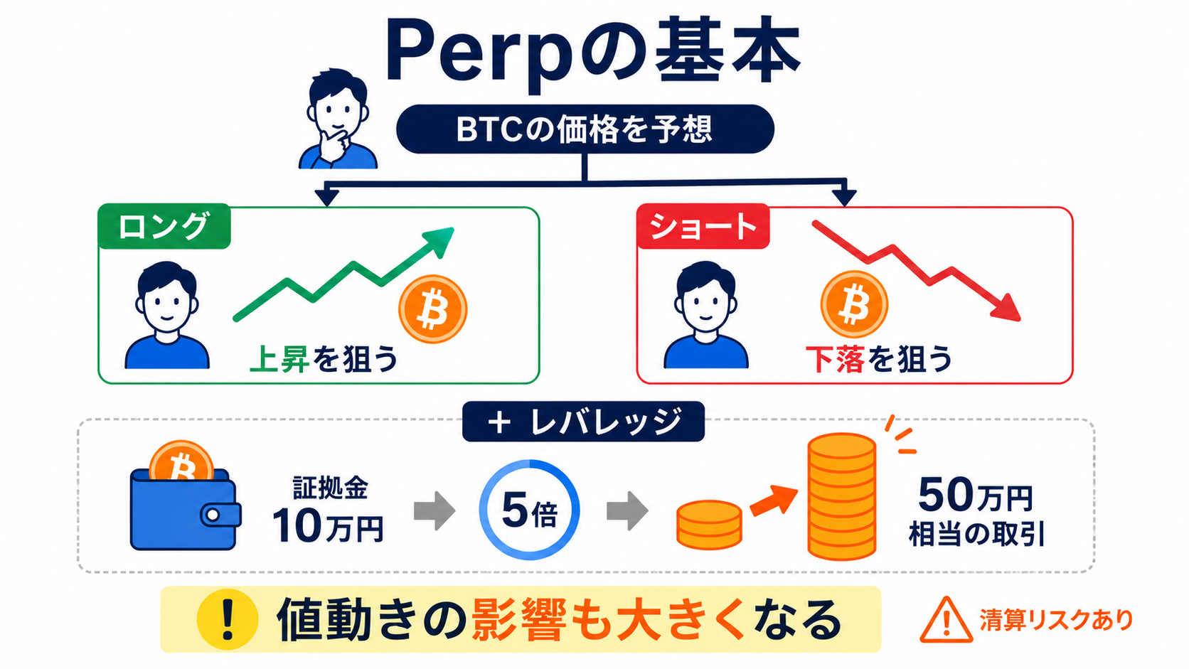 ロングとショートの方向性、レバレッジで証拠金より大きなポジションを持つ仕組みの図解