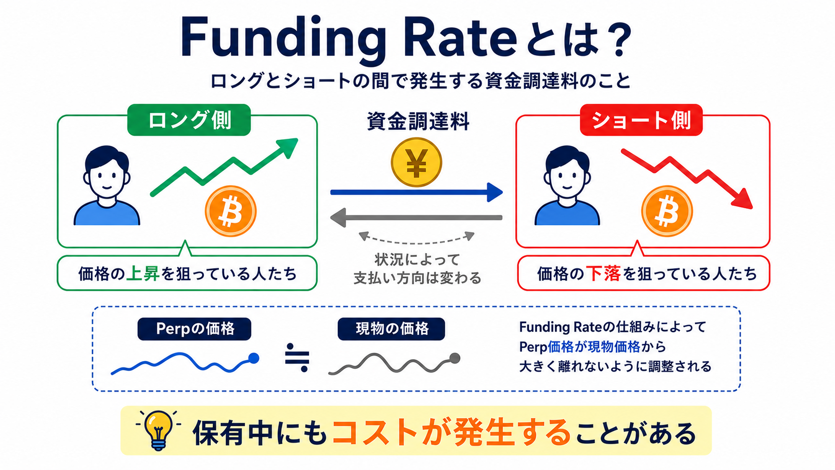 ロング側とショート側の間でFunding Rateという資金調達料が発生する仕組みの図解
