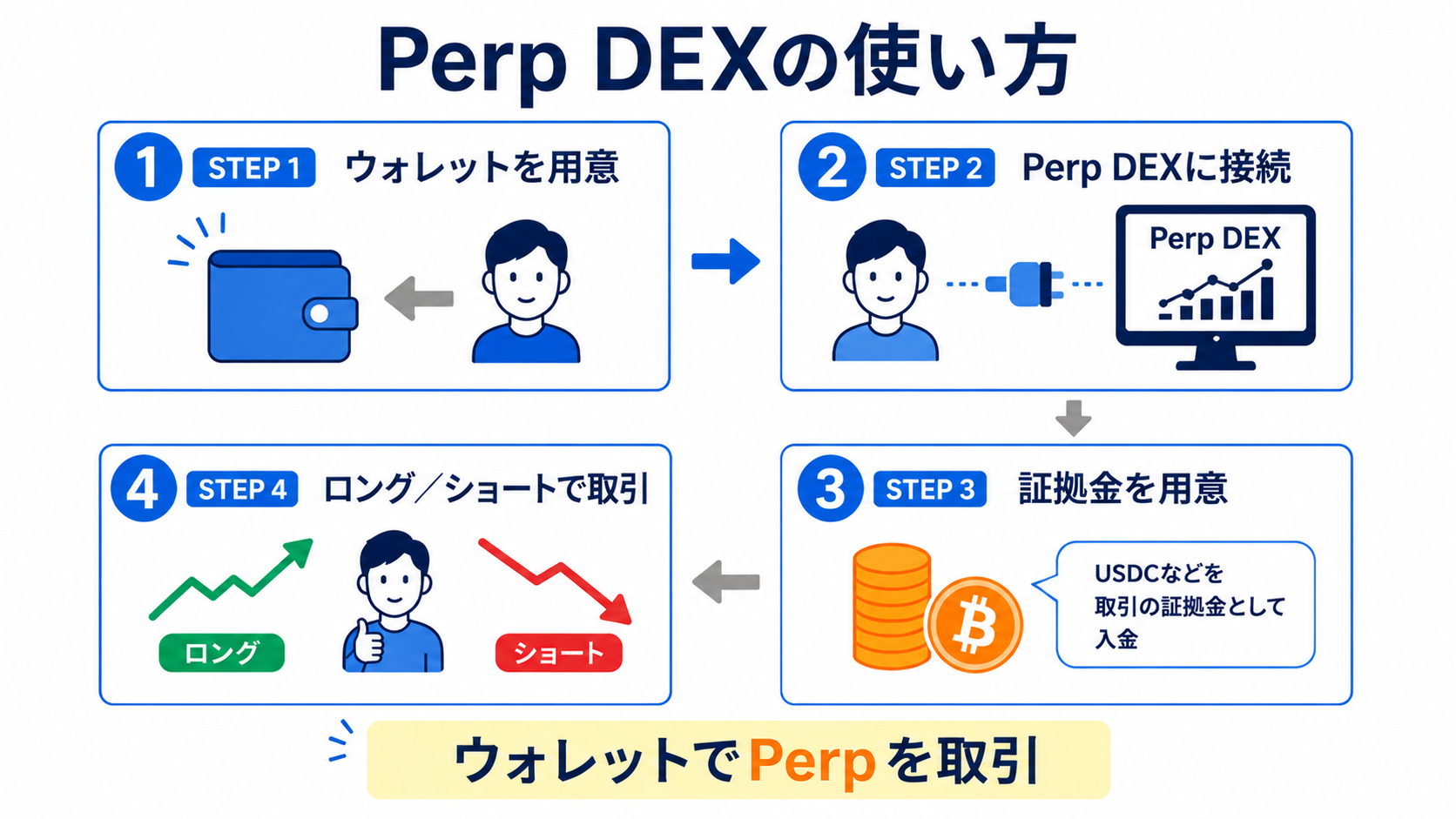 ウォレットを接続してPerpを取引するPerp DEXの利用イメージの図解