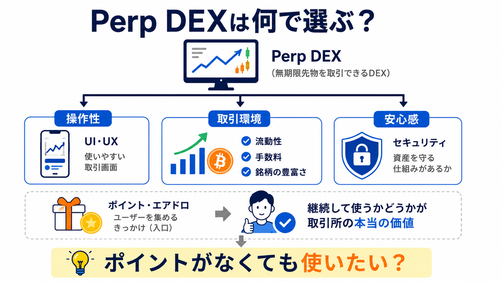 ポイントやエアドロがなくなった後も使いたくなるかがPerp DEXの実力を示すという図解