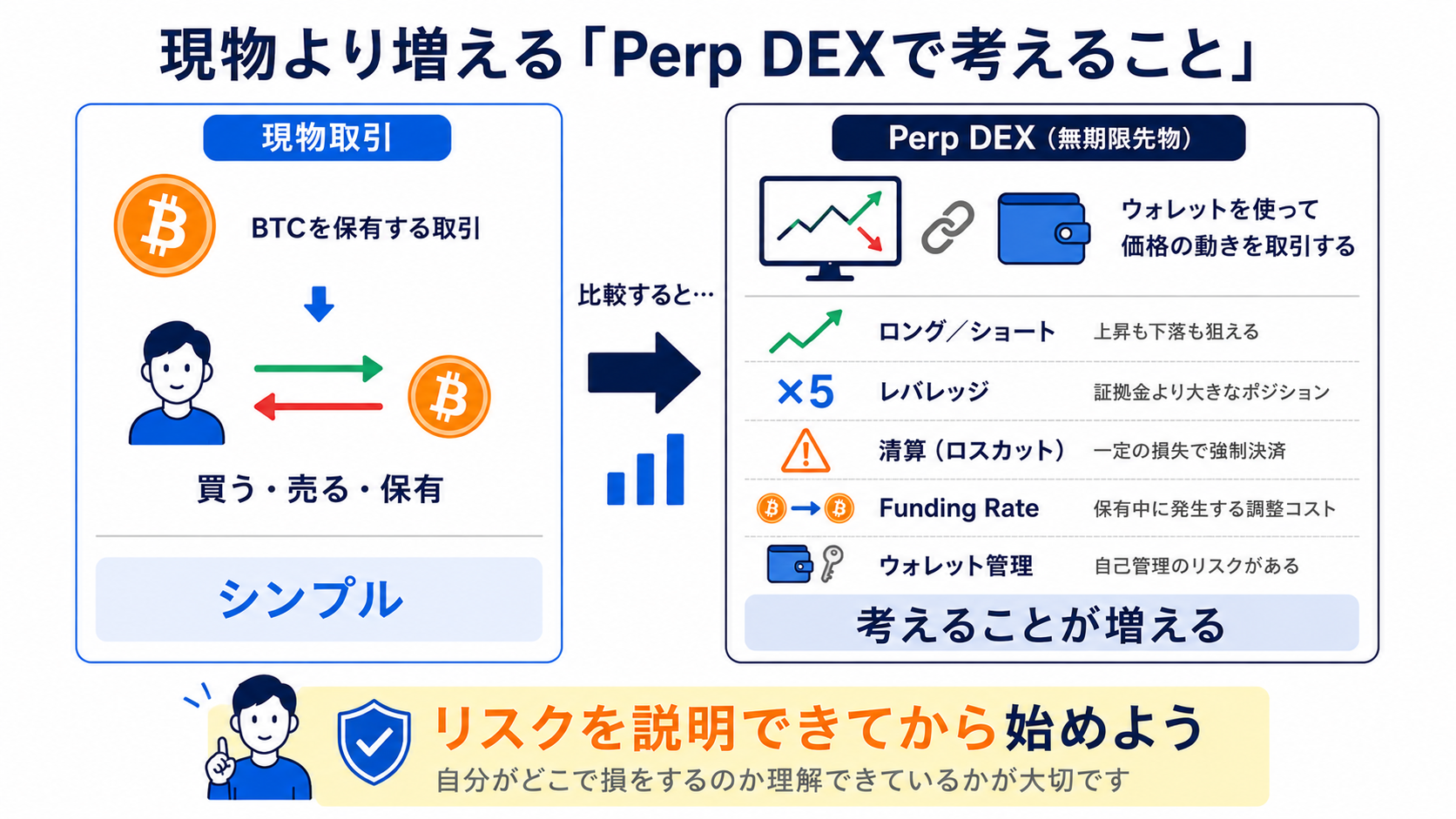 現物取引に比べてPerp DEXは理解すべき要素が一気に増えることを示す図解