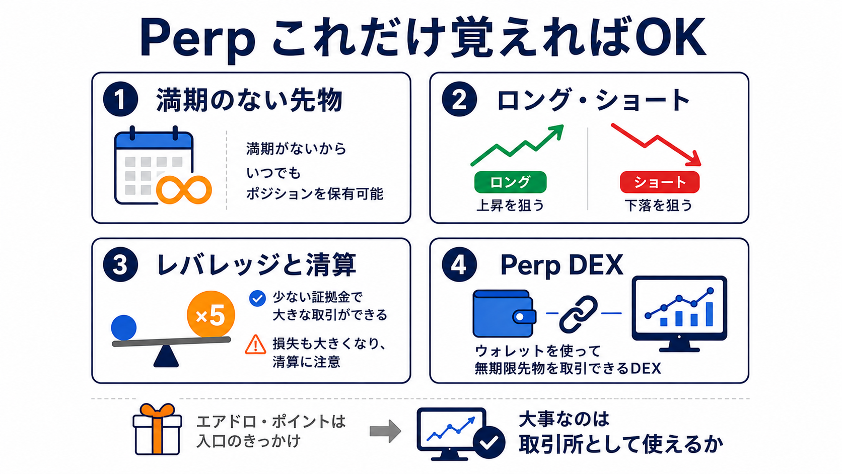 Perpとロング・ショート・レバレッジ・Perp DEXの要点をまとめた図解
