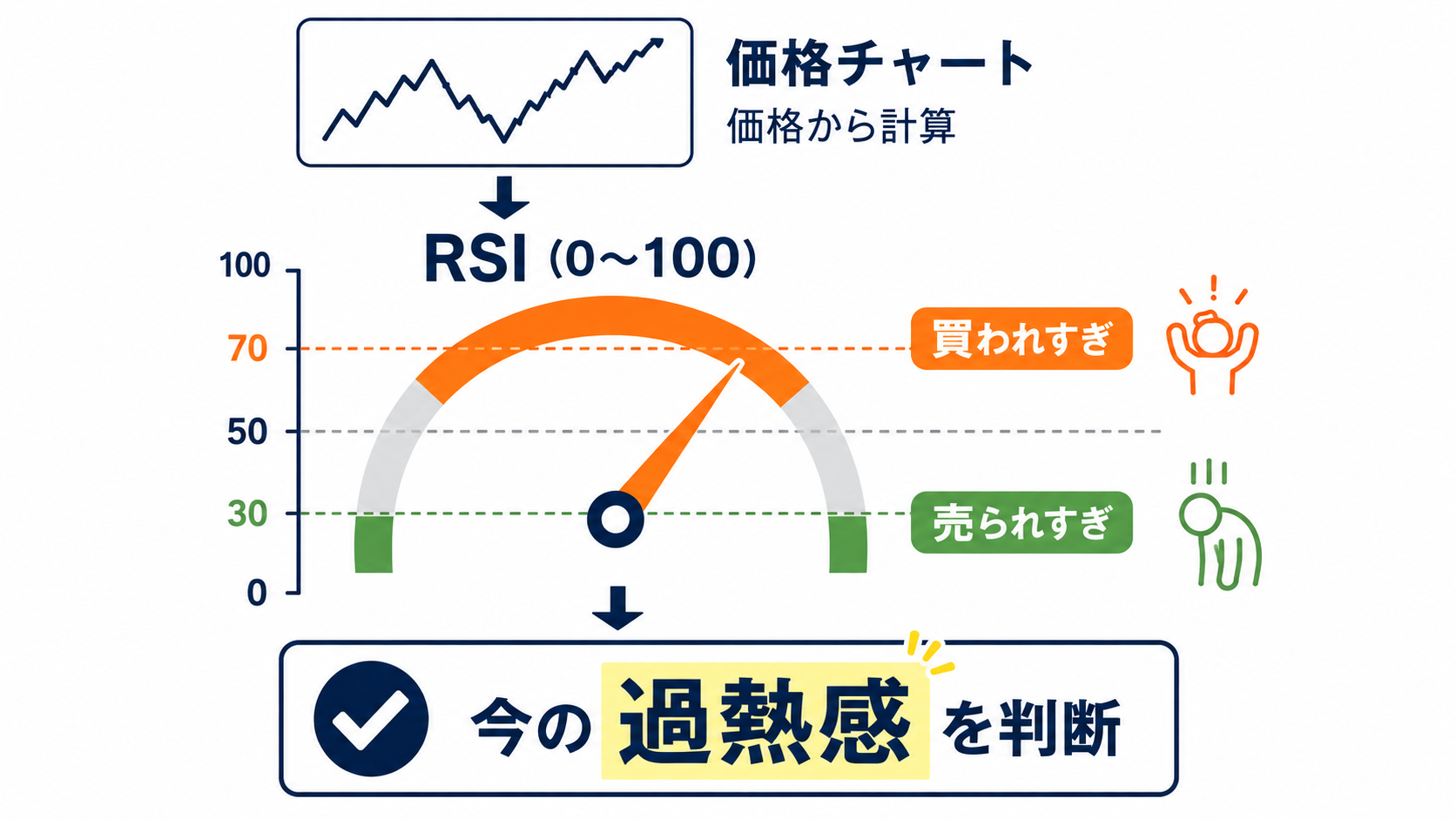 価格チャートの下に0〜100のRSIのグラフが表示されているイメージ