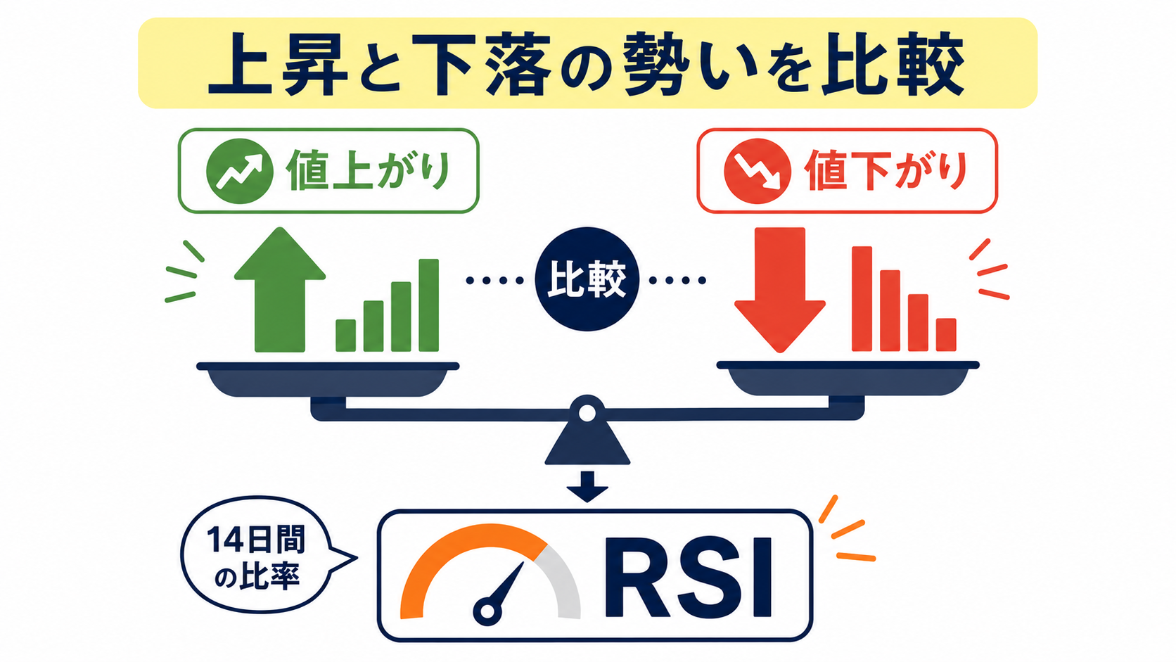 一定期間の値上がり幅と値下がり幅を比較してRSIを算出するイメージ