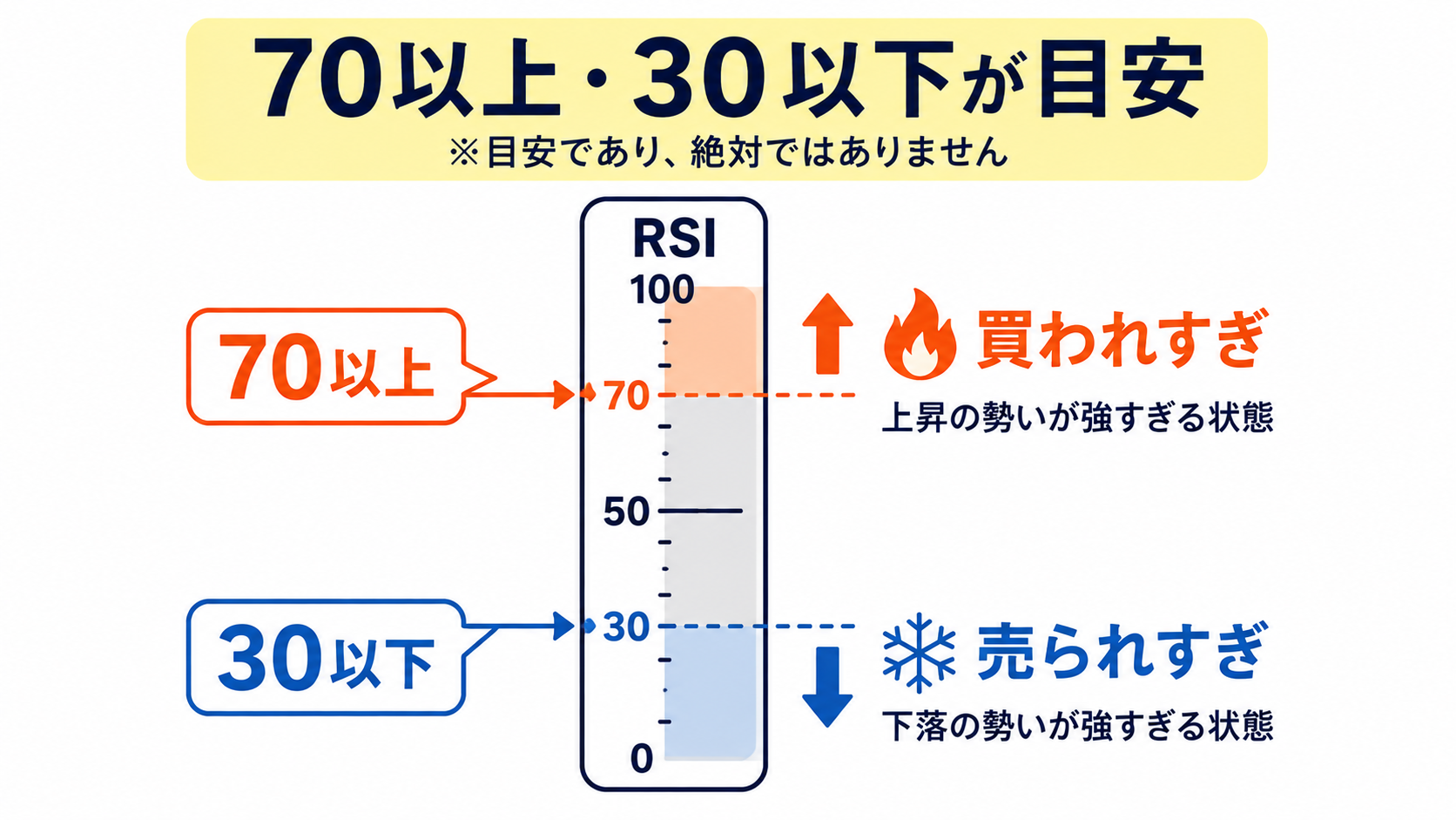 RSIが70を超えるゾーンと30を下回るゾーンを示したチャートのイメージ