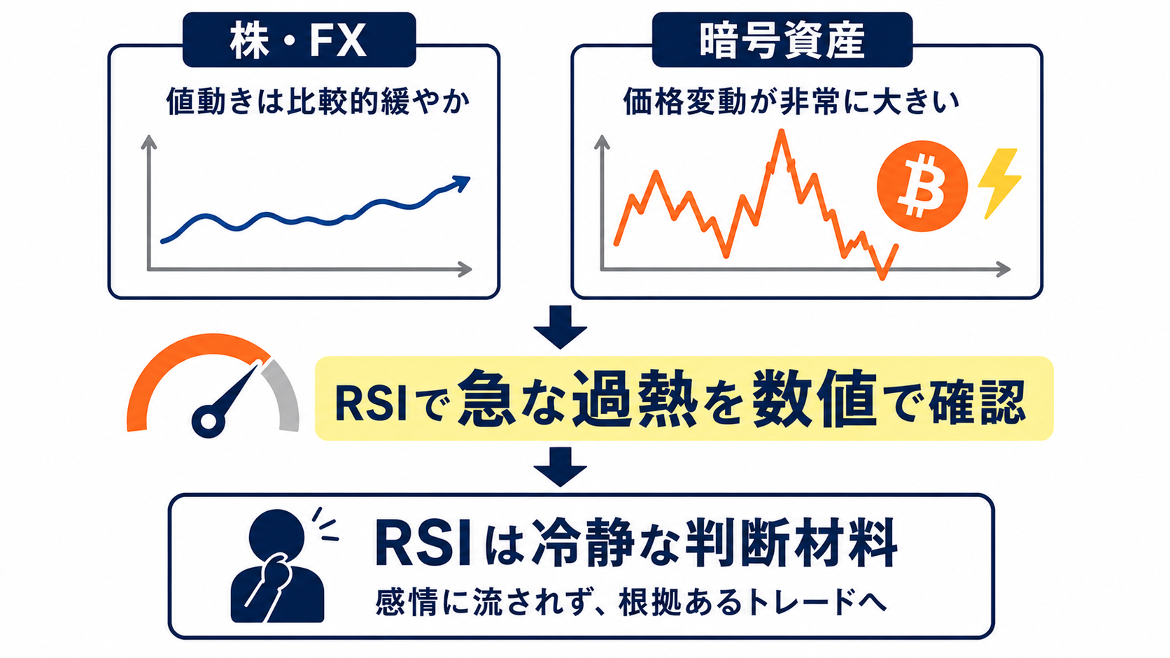 ボラティリティの高い暗号資産の値動きでRSIが素早く極端な水準に達するイメージ
