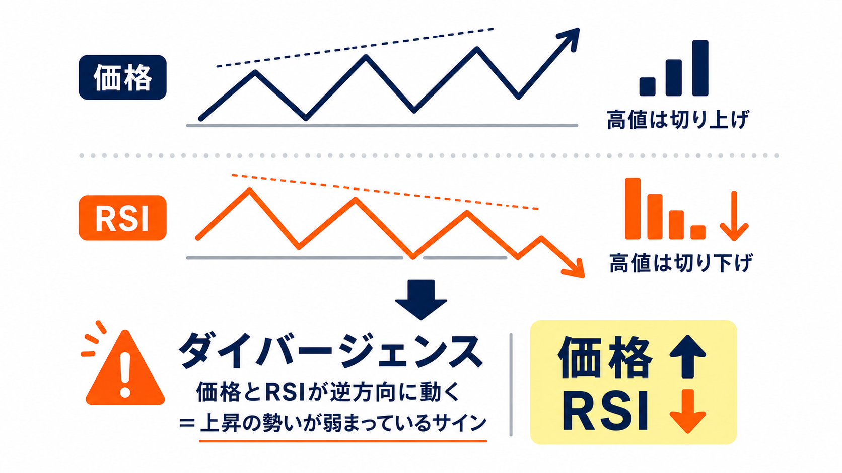 価格は高値を更新しているのにRSIの山が切り下がっているダイバージェンスの図